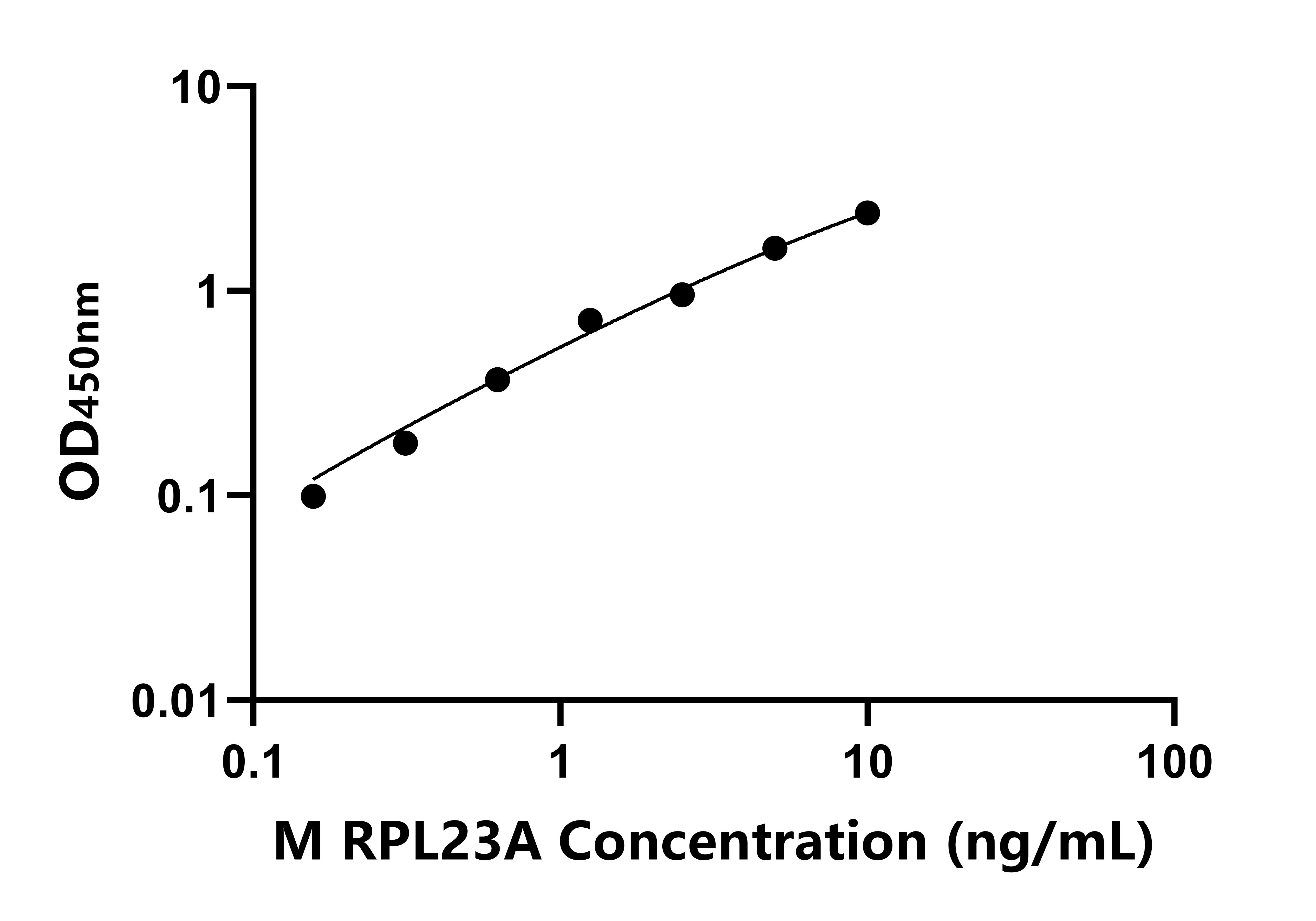 小鼠核糖体蛋白L23A(RPL23A)ELISA试剂盒