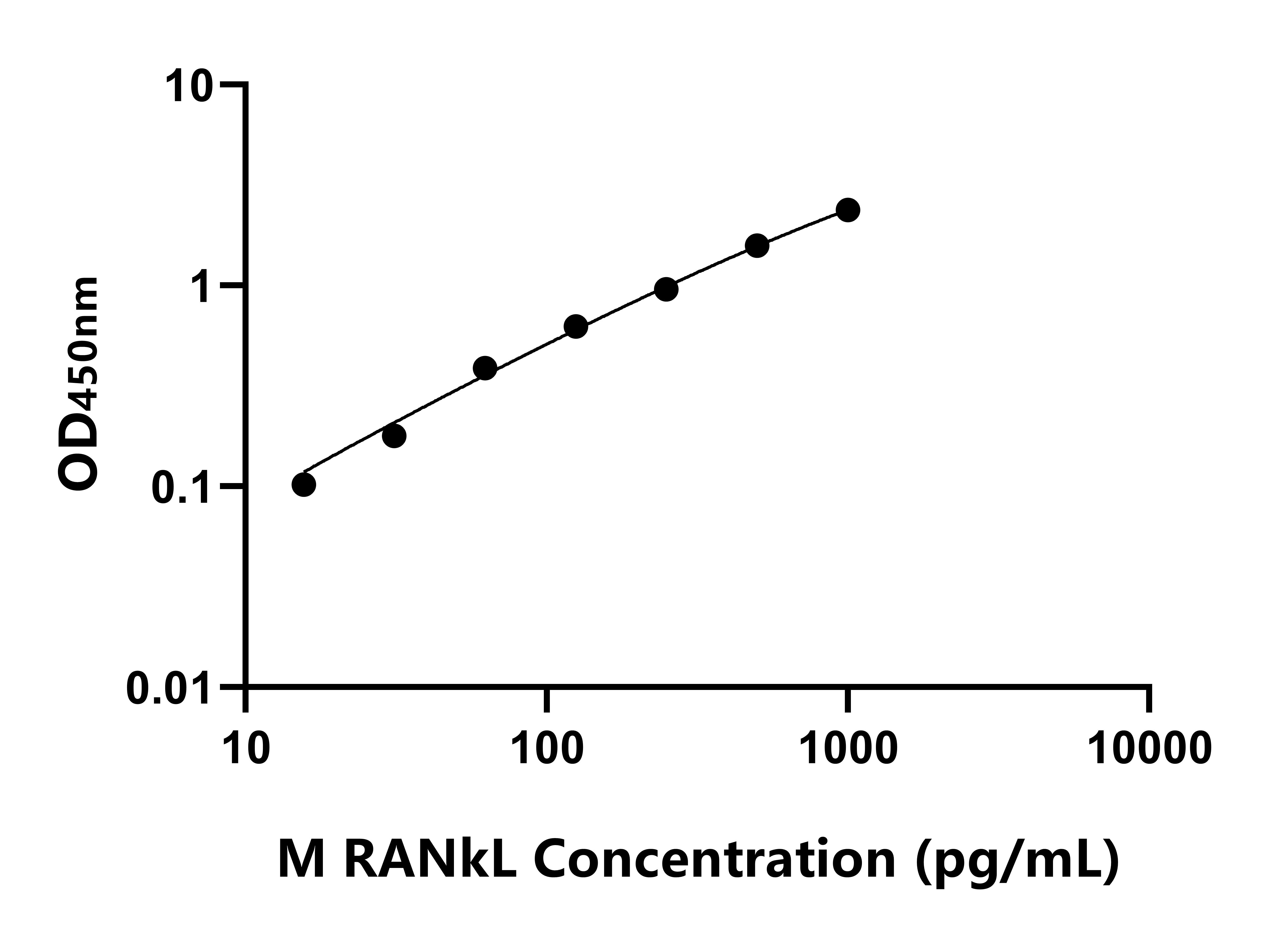 小鼠核因子κB受体激活因子配体(RANkL)ELISA试剂盒