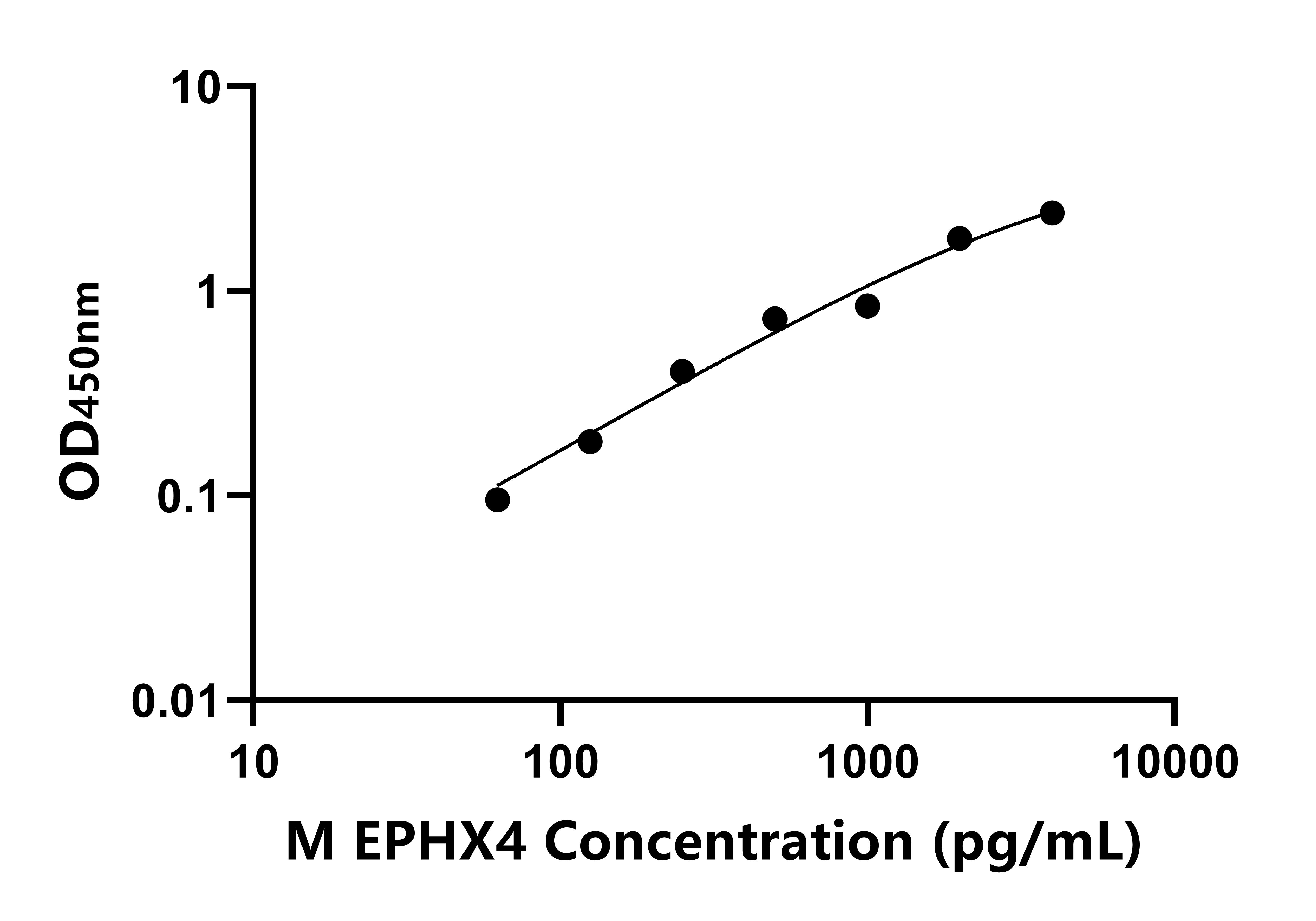 小鼠环氧化合物水解酶4(EPHX4)ELISA试剂盒