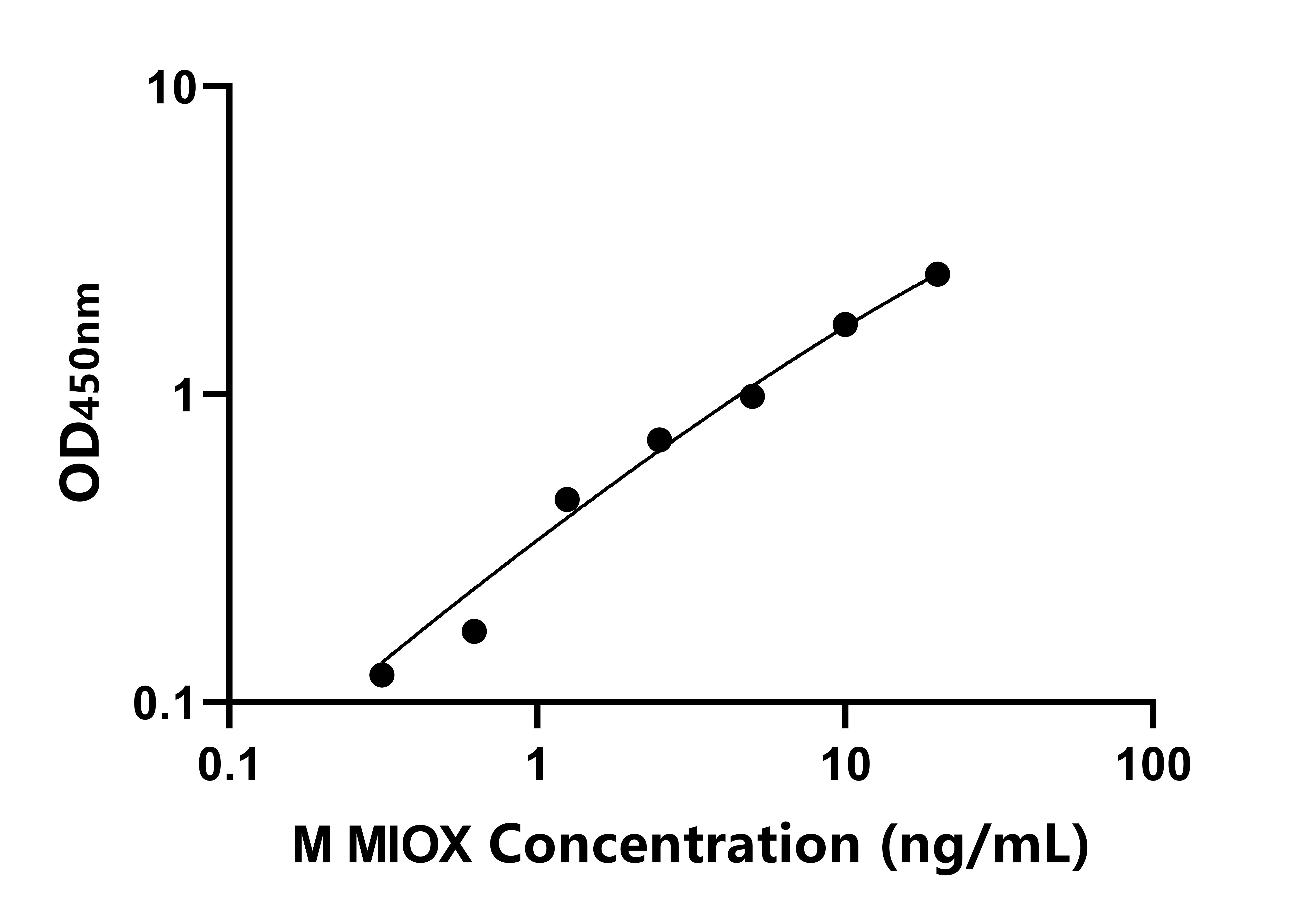 小鼠肌醇氧合酶(MIOX)ELISA试剂盒
