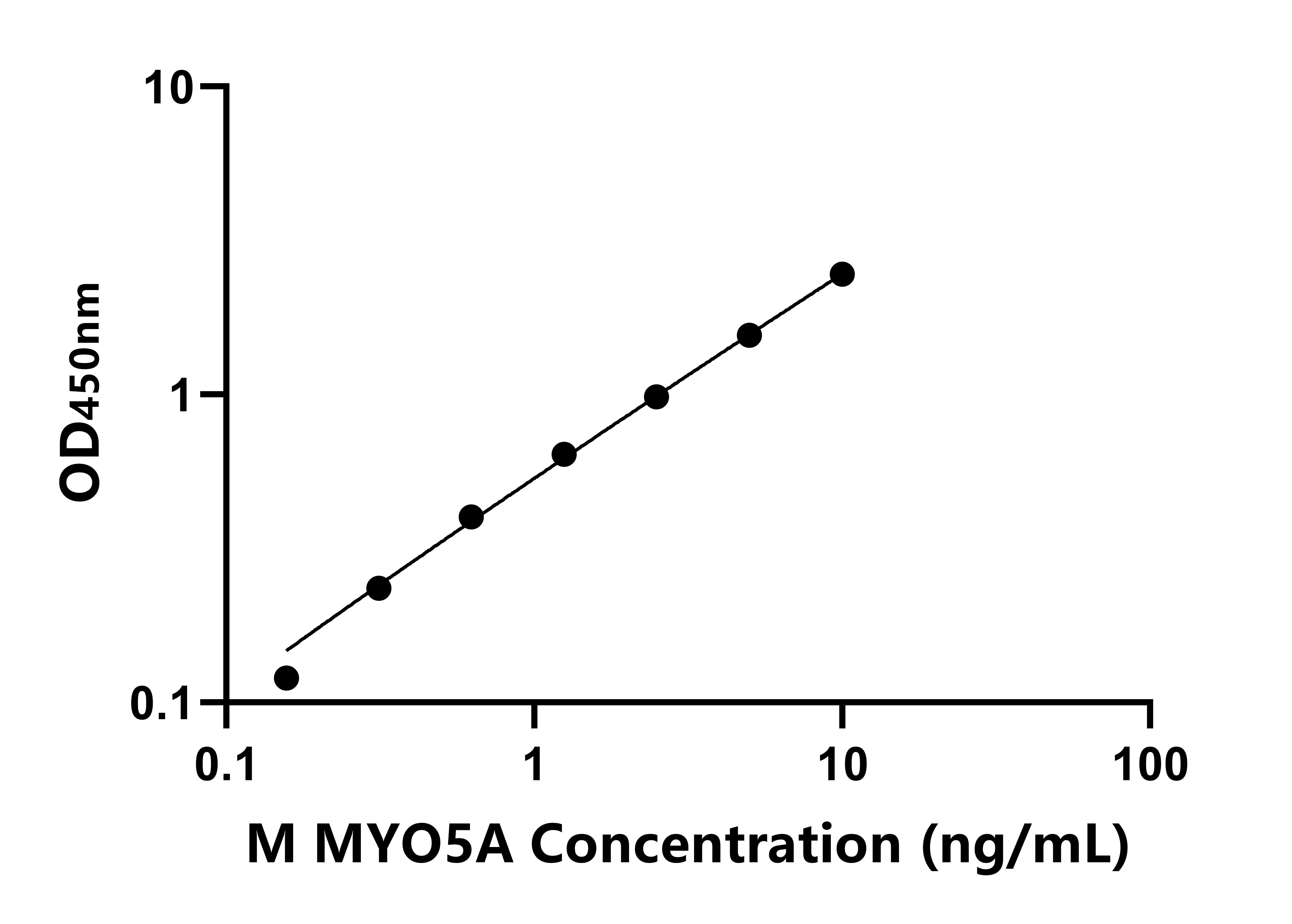 小鼠肌球蛋白ⅤA(MYO5A)ELISA试剂盒