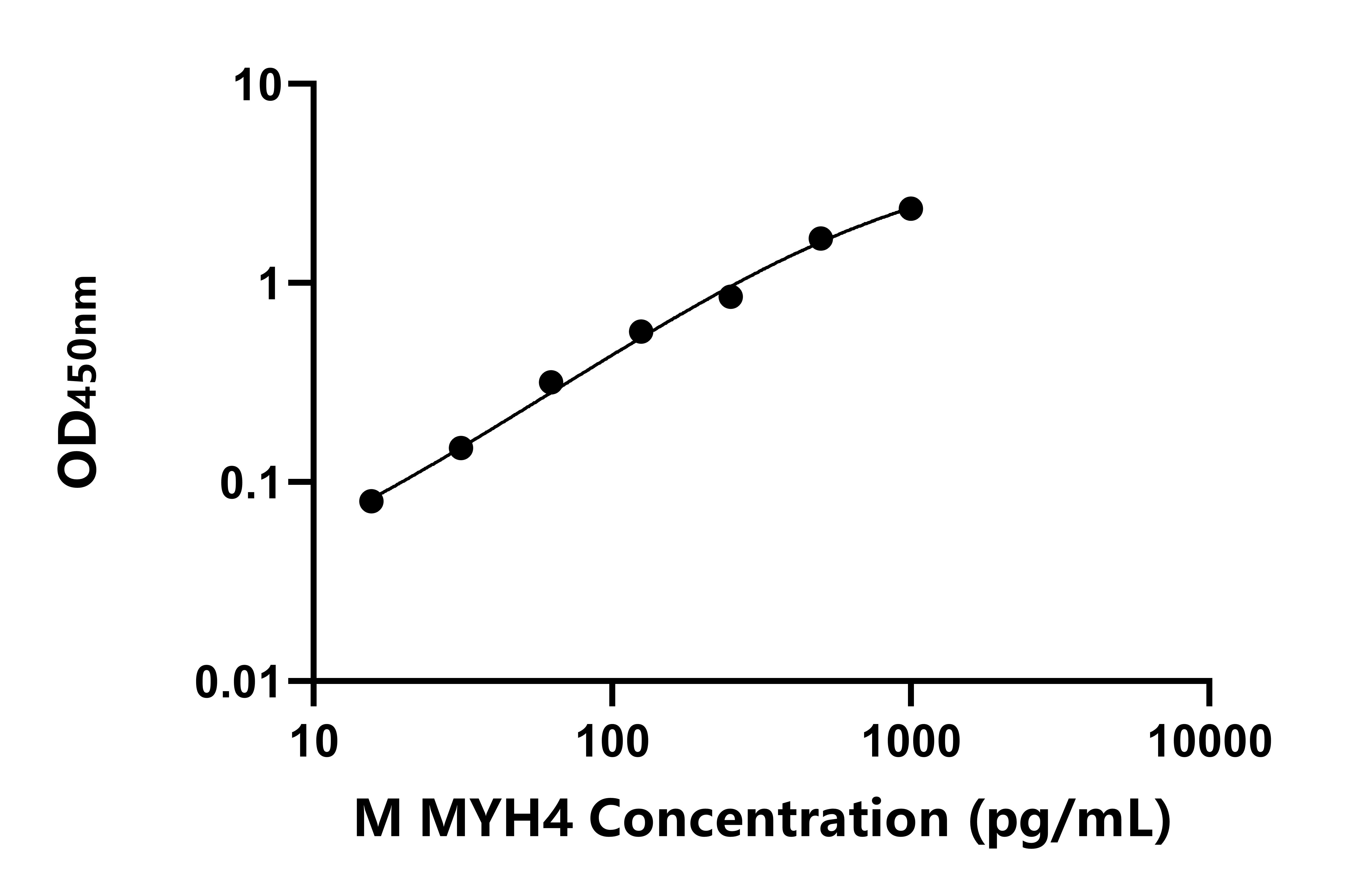 小鼠肌球蛋白重链4(MYH4)ELISA试剂盒