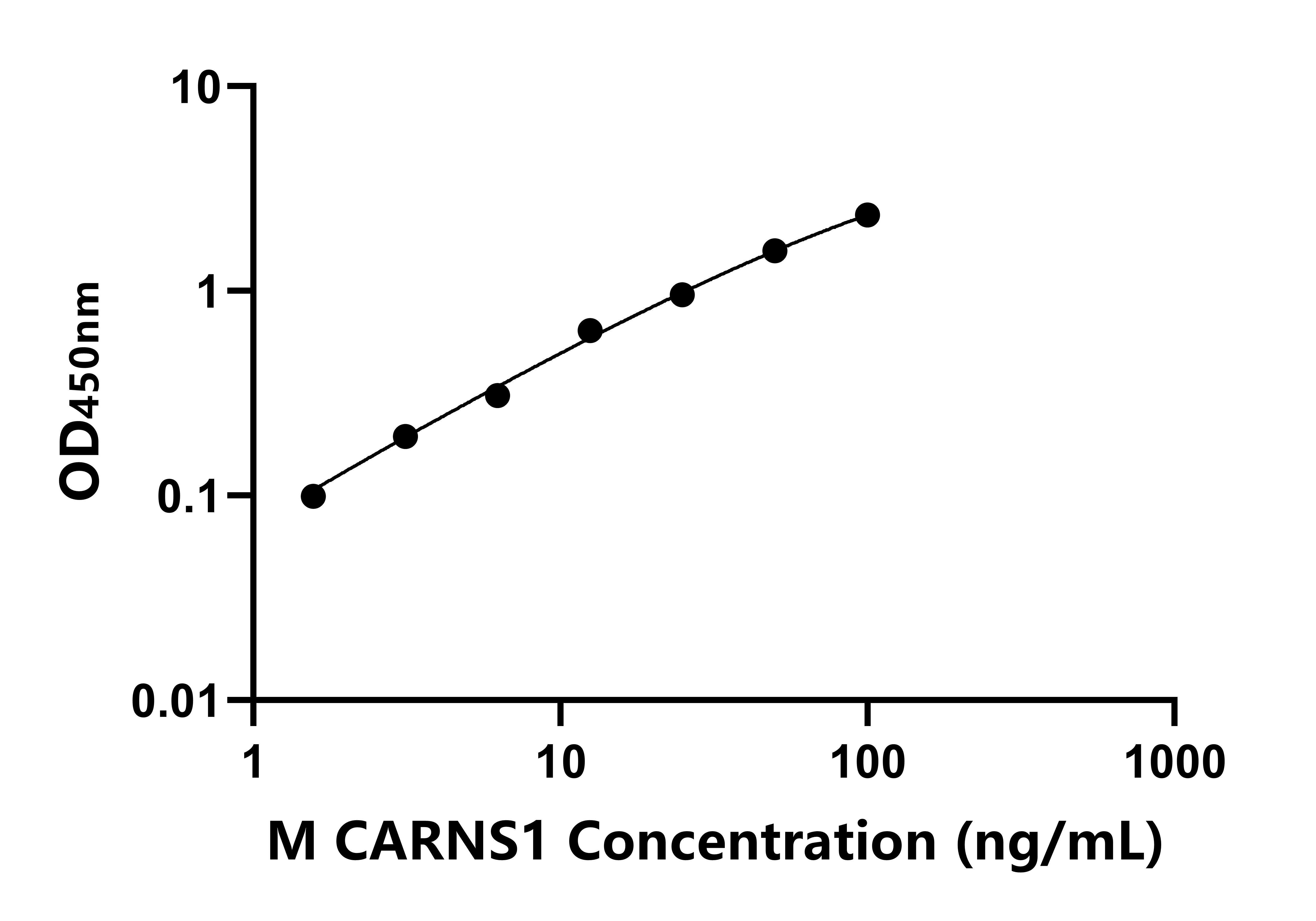 小鼠肌肽合酶1(CARNS1)ELISA试剂盒