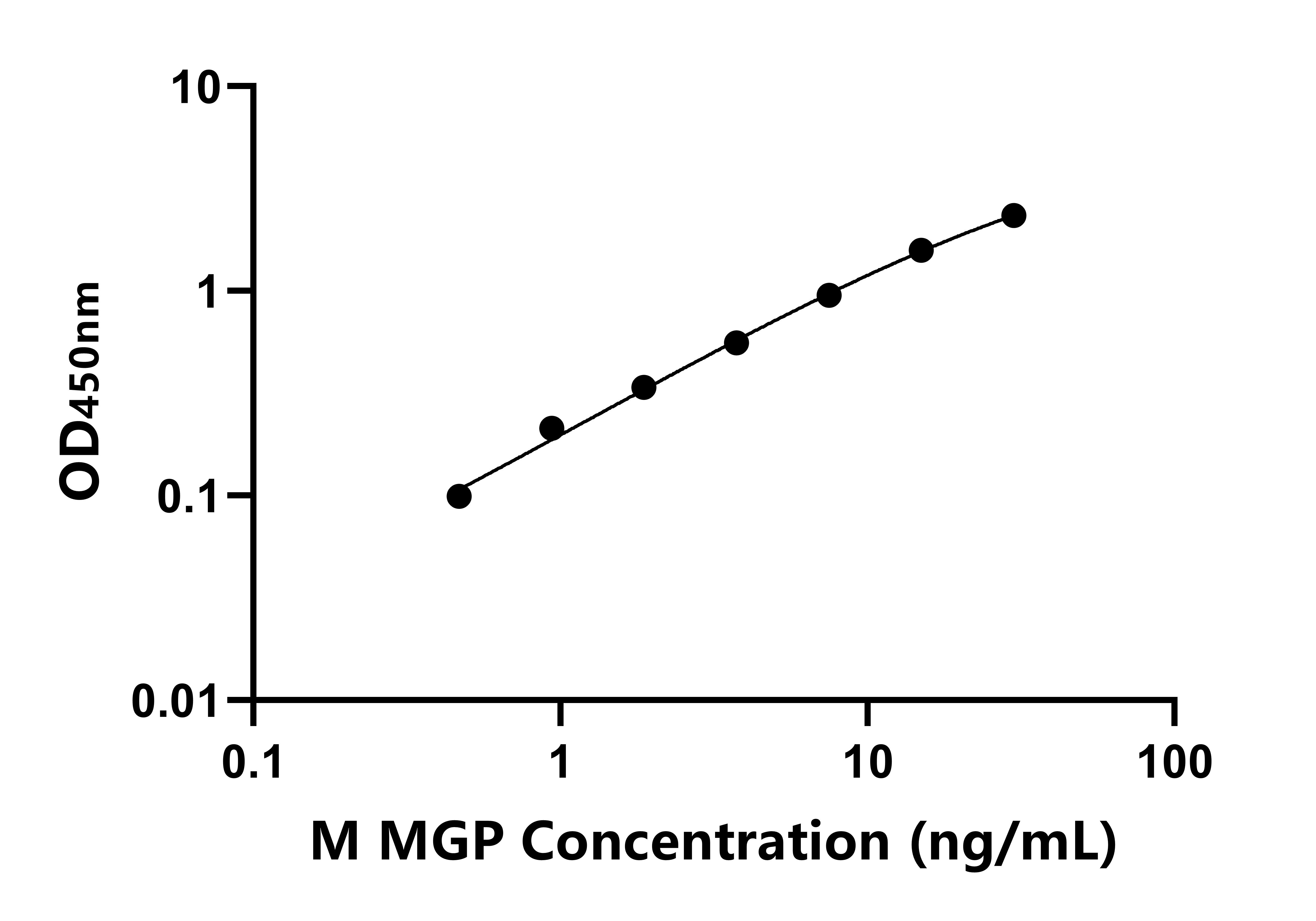 小鼠基质Gla蛋白(MGP)ELISA试剂盒