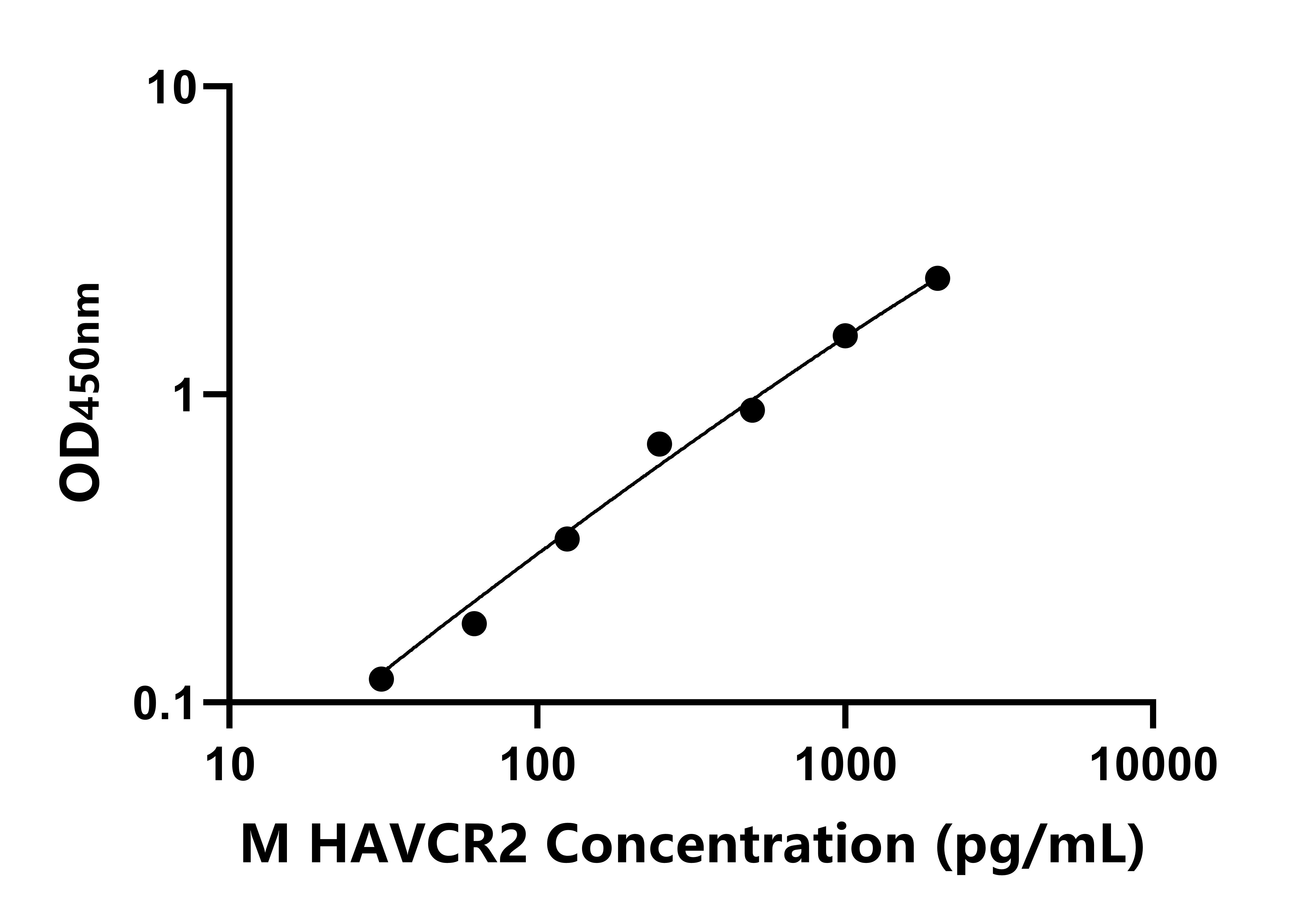 小鼠甲型肝炎病毒细胞受体2(HAVCR2)ELISA试剂盒