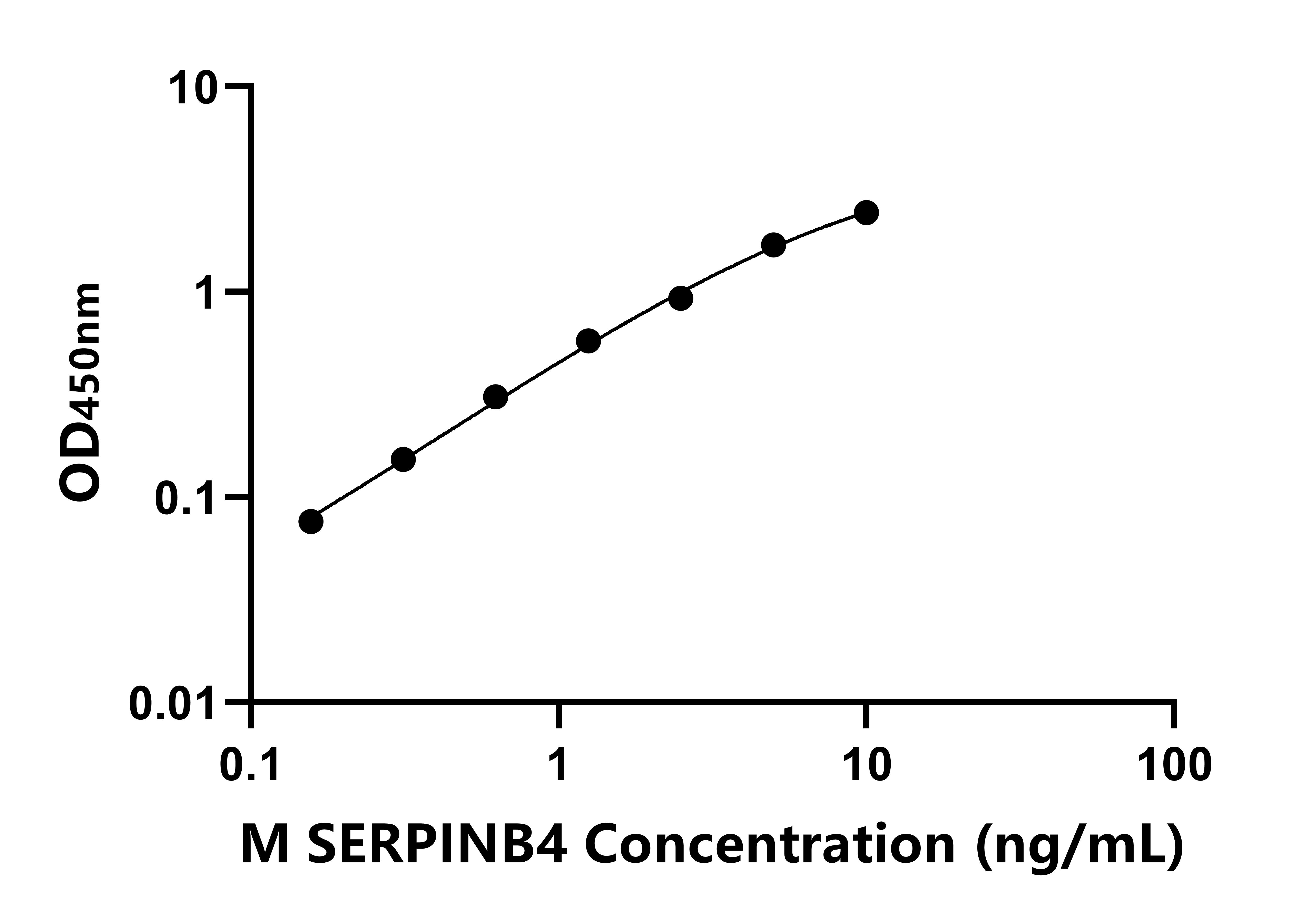 小鼠鳞状细胞癌抗原2(SERPINB4)ELISA试剂盒