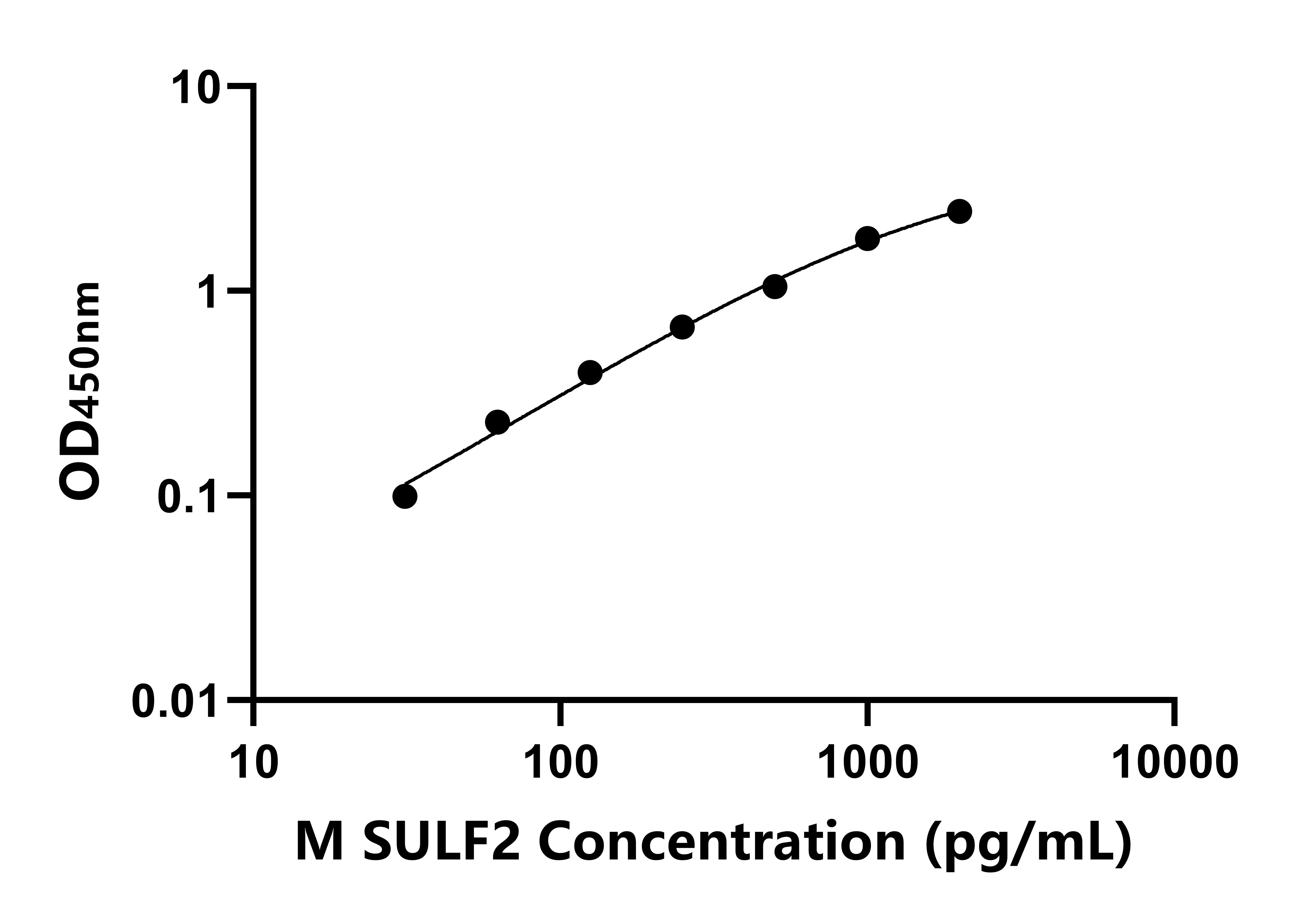 小鼠硫酸酯酶2(SULF2)ELISA试剂盒