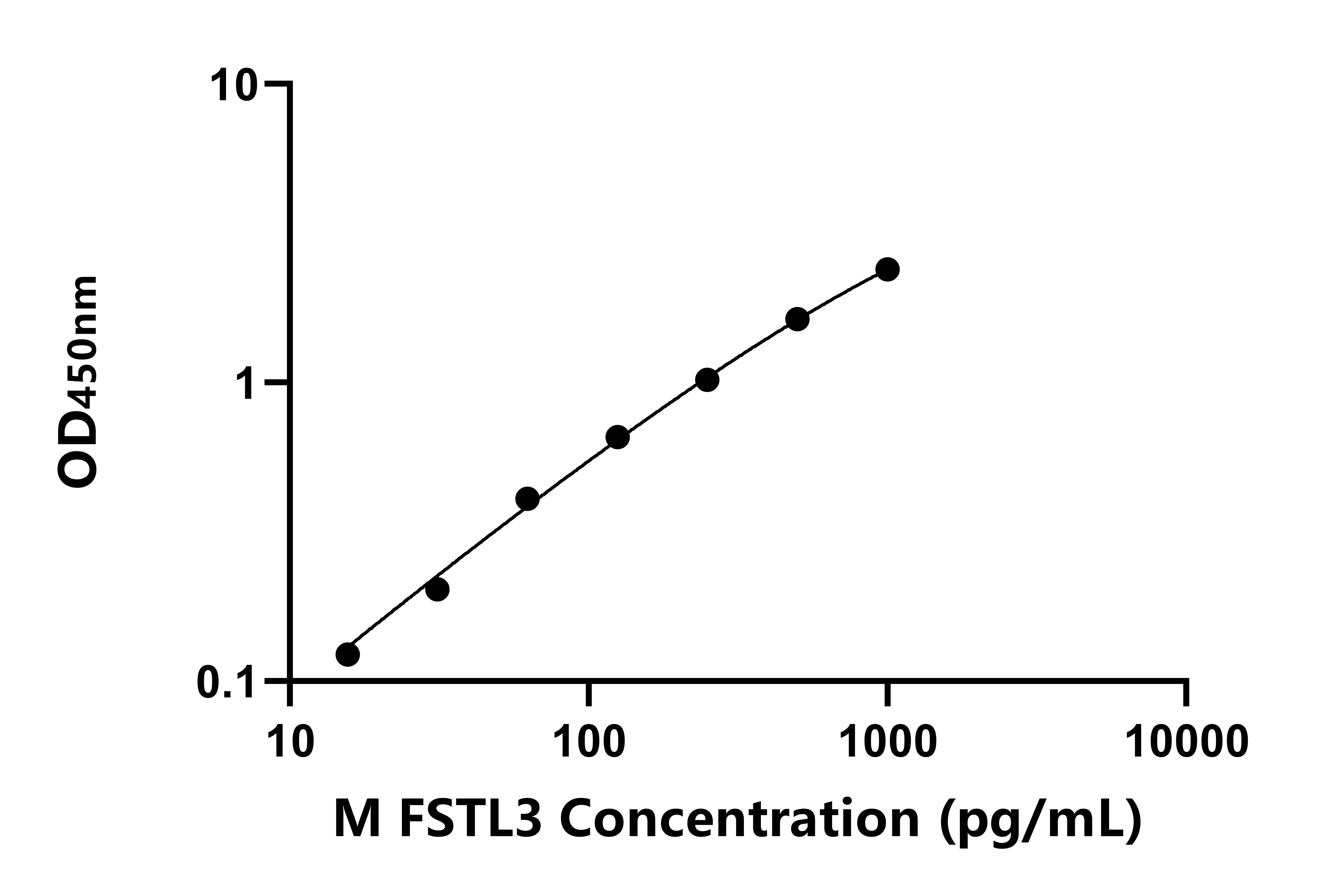小鼠卵泡抑素样蛋白3(FSTL3)ELISA试剂盒