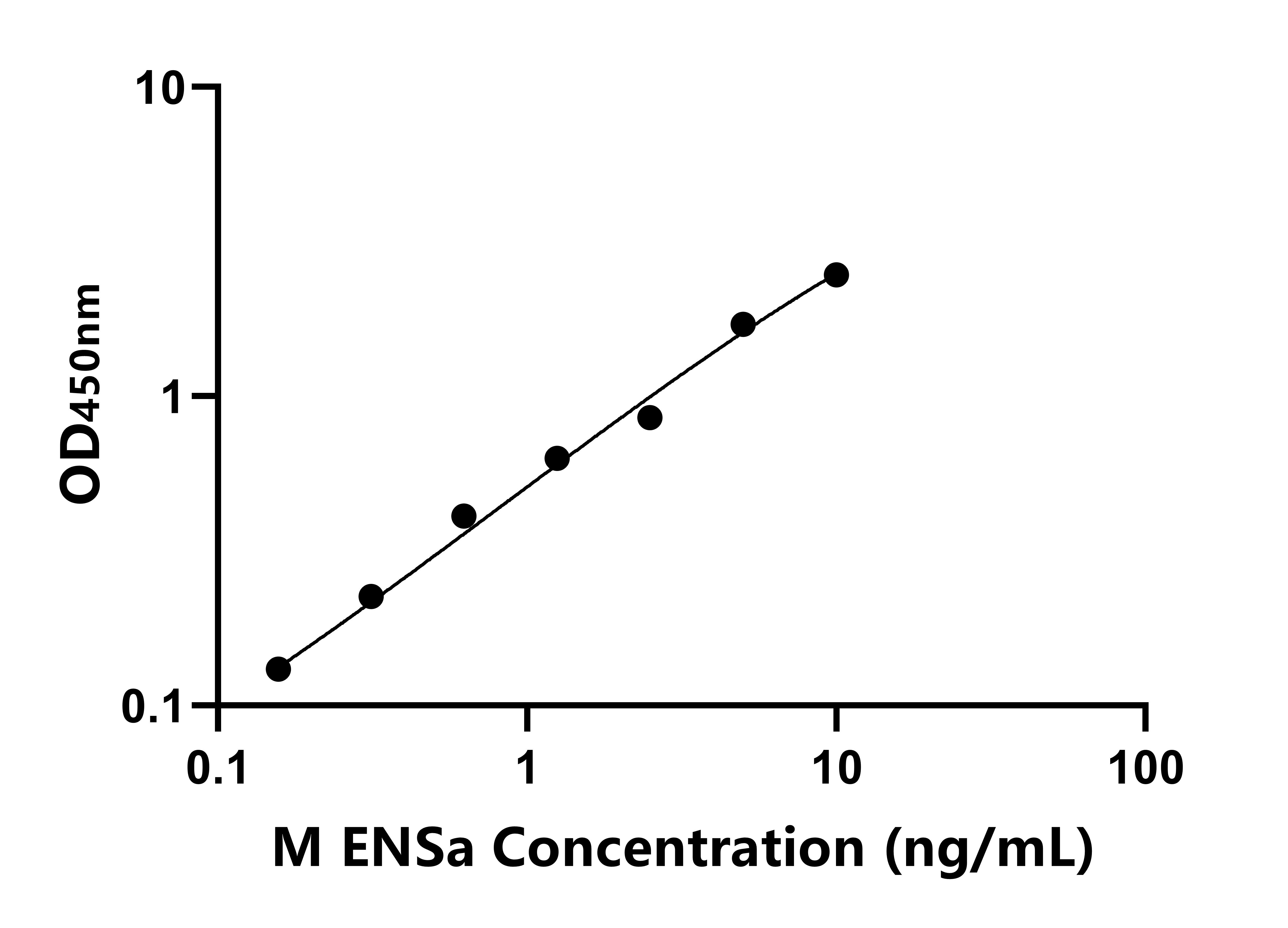 小鼠内磺肽α(ENSa)ELISA试剂盒