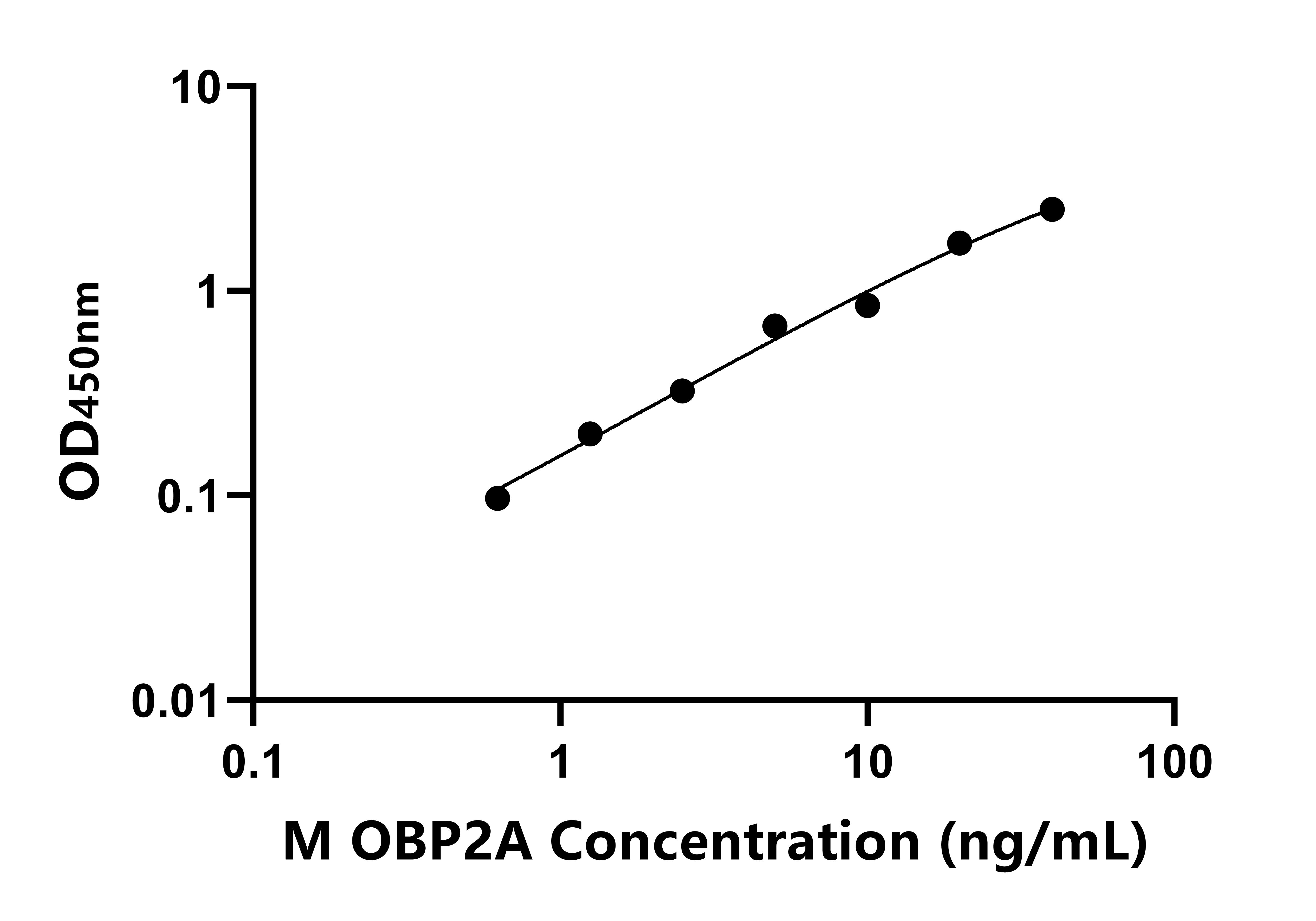 小鼠气味结合蛋白2A(OBP2A)ELISA试剂盒