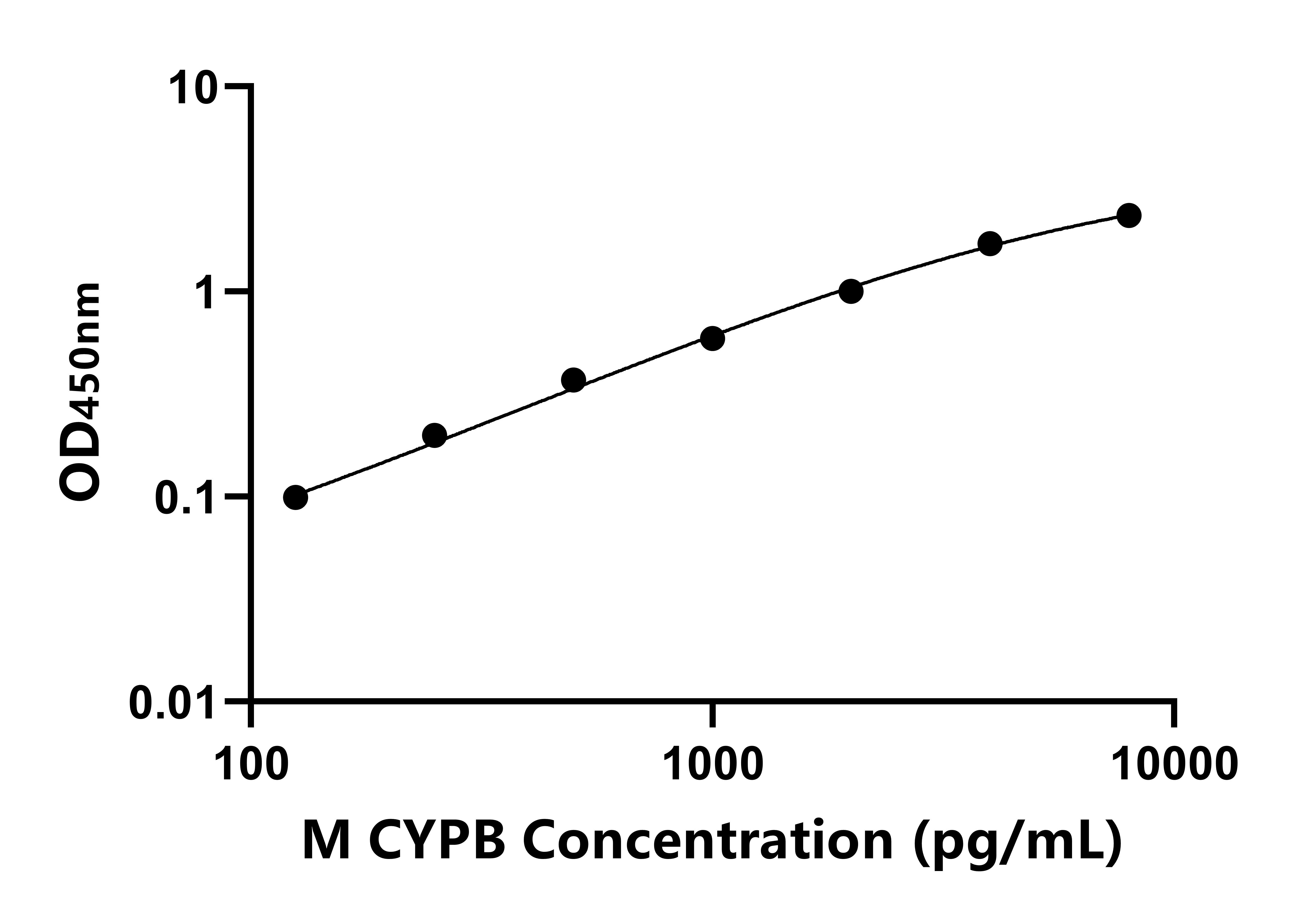 小鼠亲环素B(CYPB)ELISA试剂盒