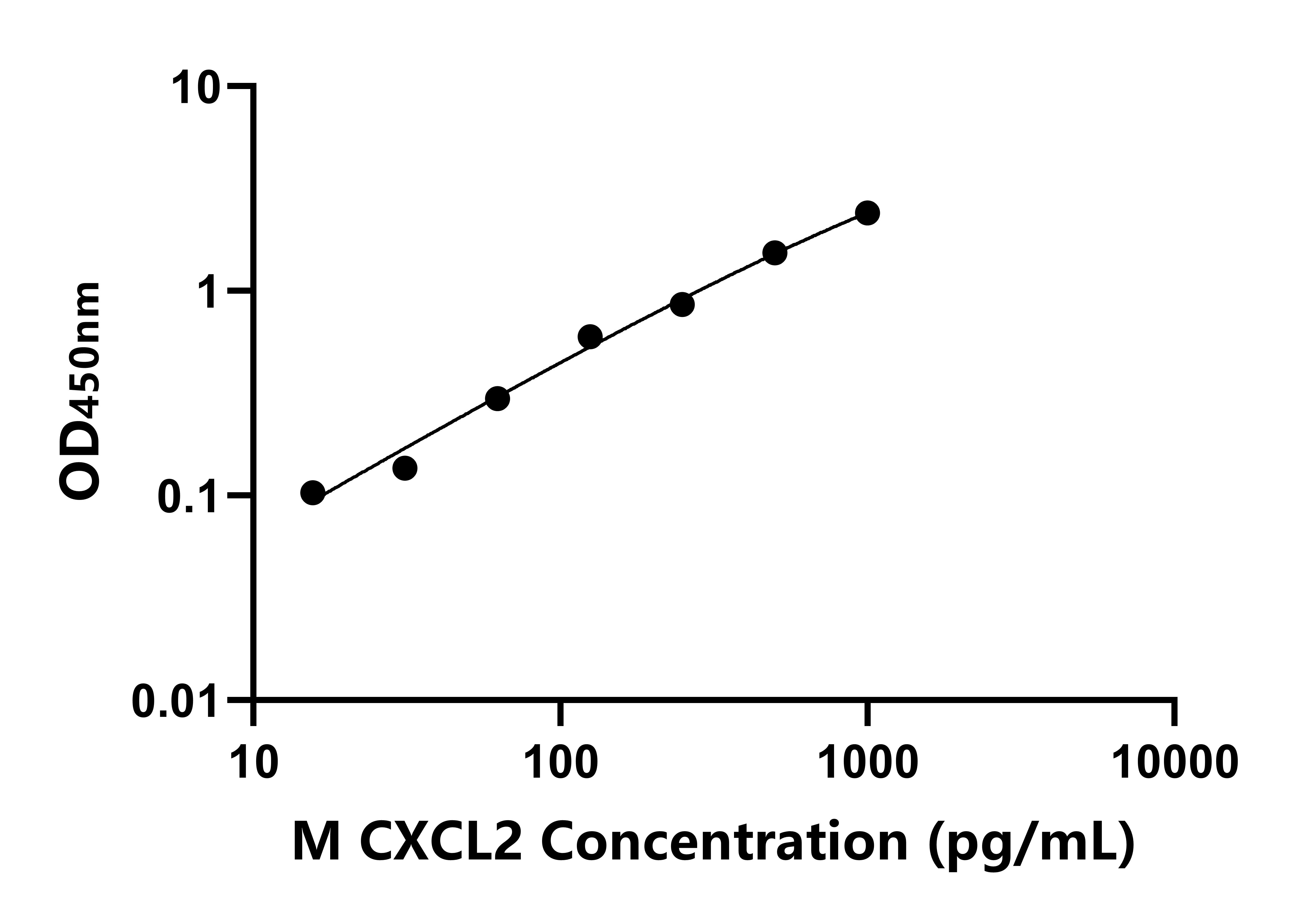 小鼠趋化因子配体2(CXCL2)ELISA试剂盒