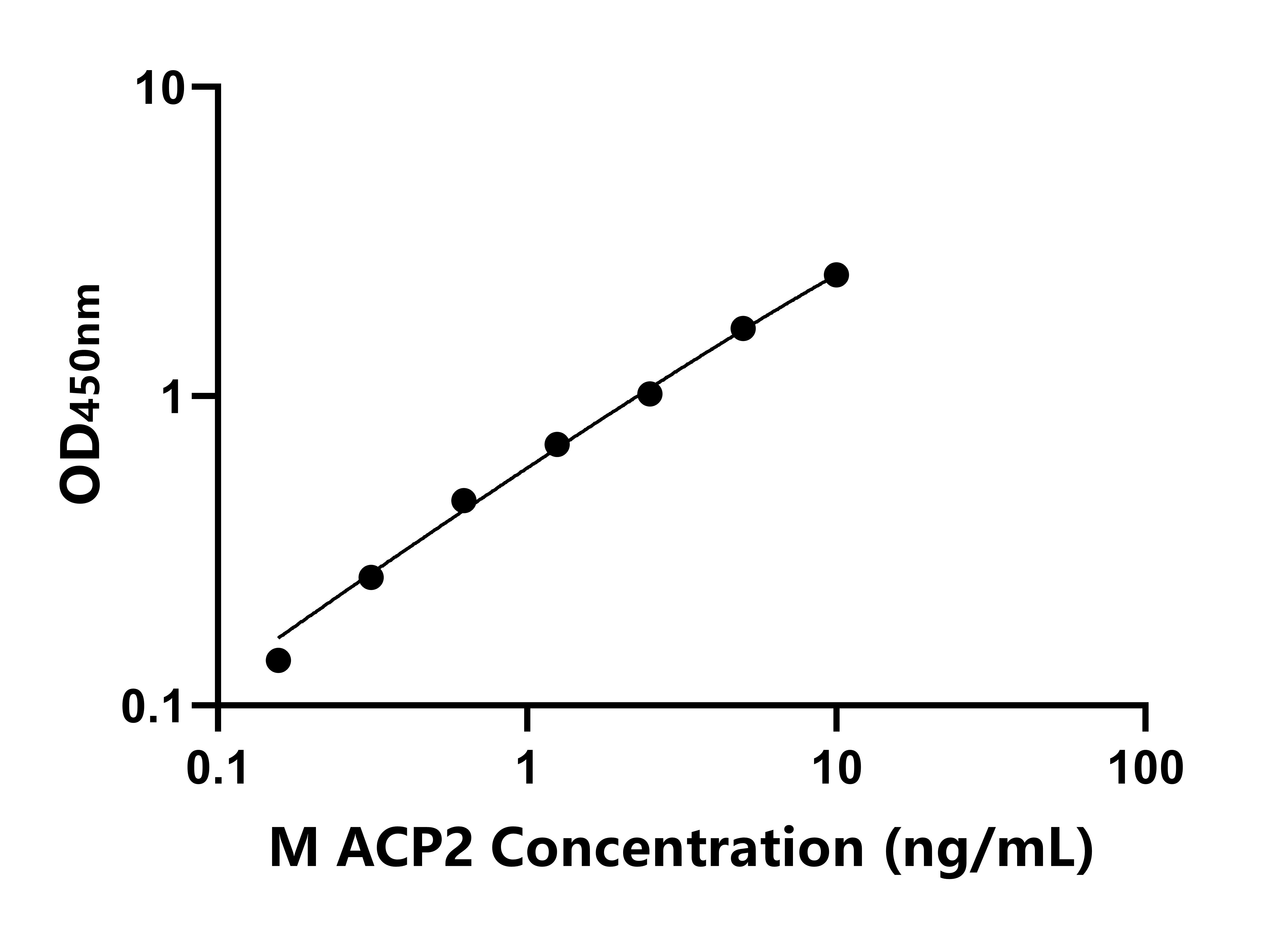 小鼠溶酶体酸性磷酸酶2(ACP2)ELISA试剂盒