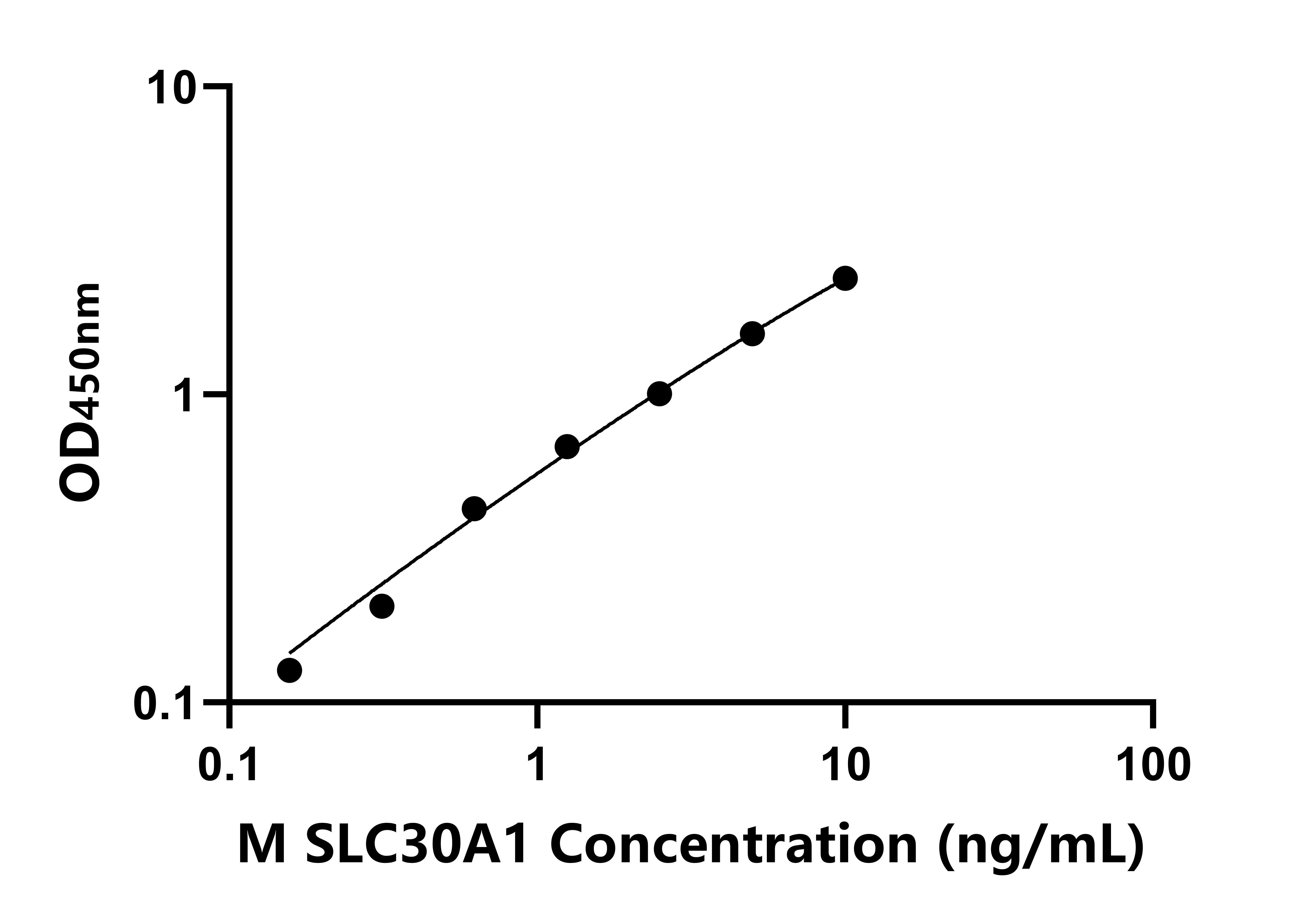 小鼠溶质载体家族30成员1(SLC30A1)ELISA试剂盒