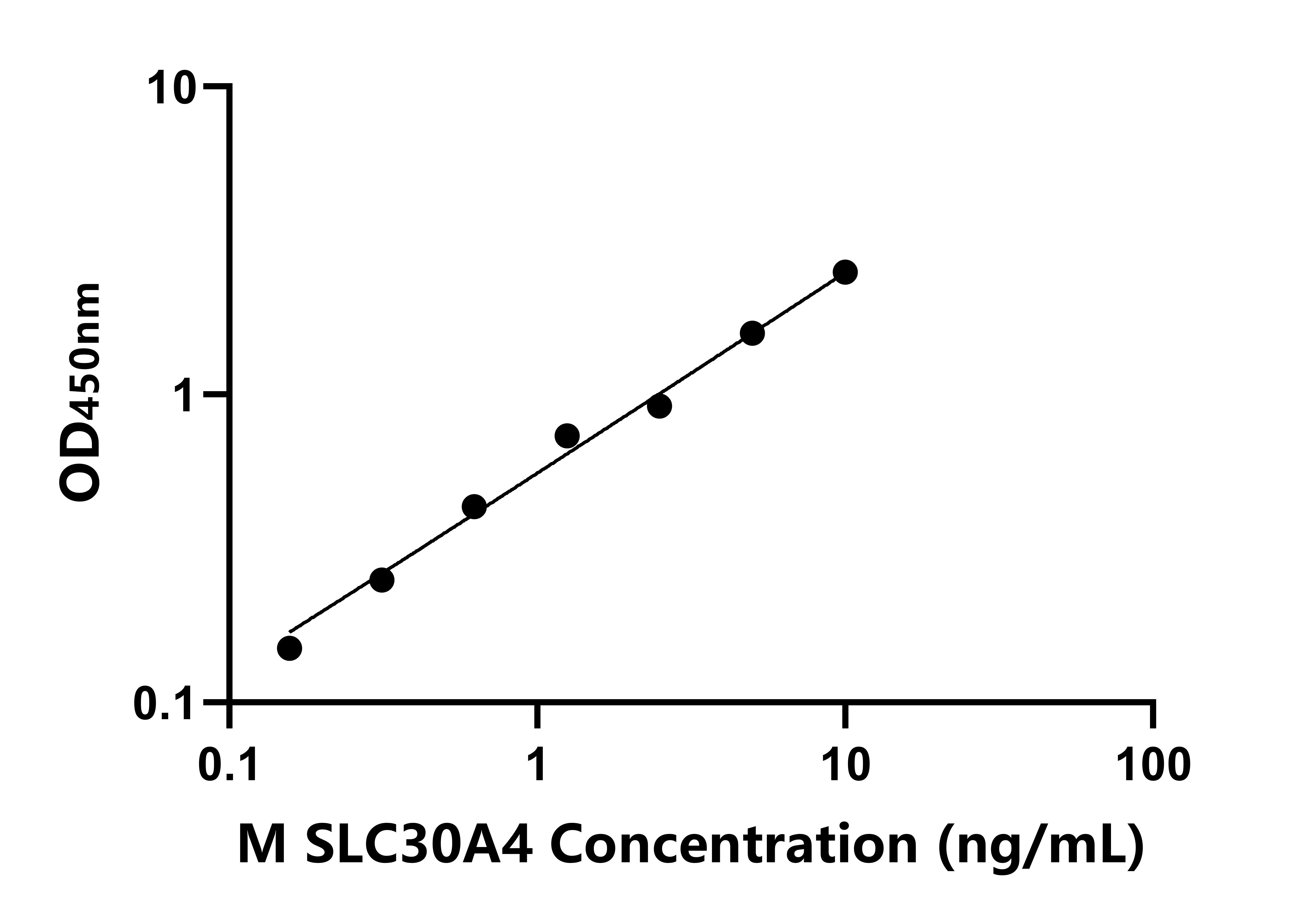 小鼠溶质载体家族30成员4(SLC30A4)ELISA试剂盒