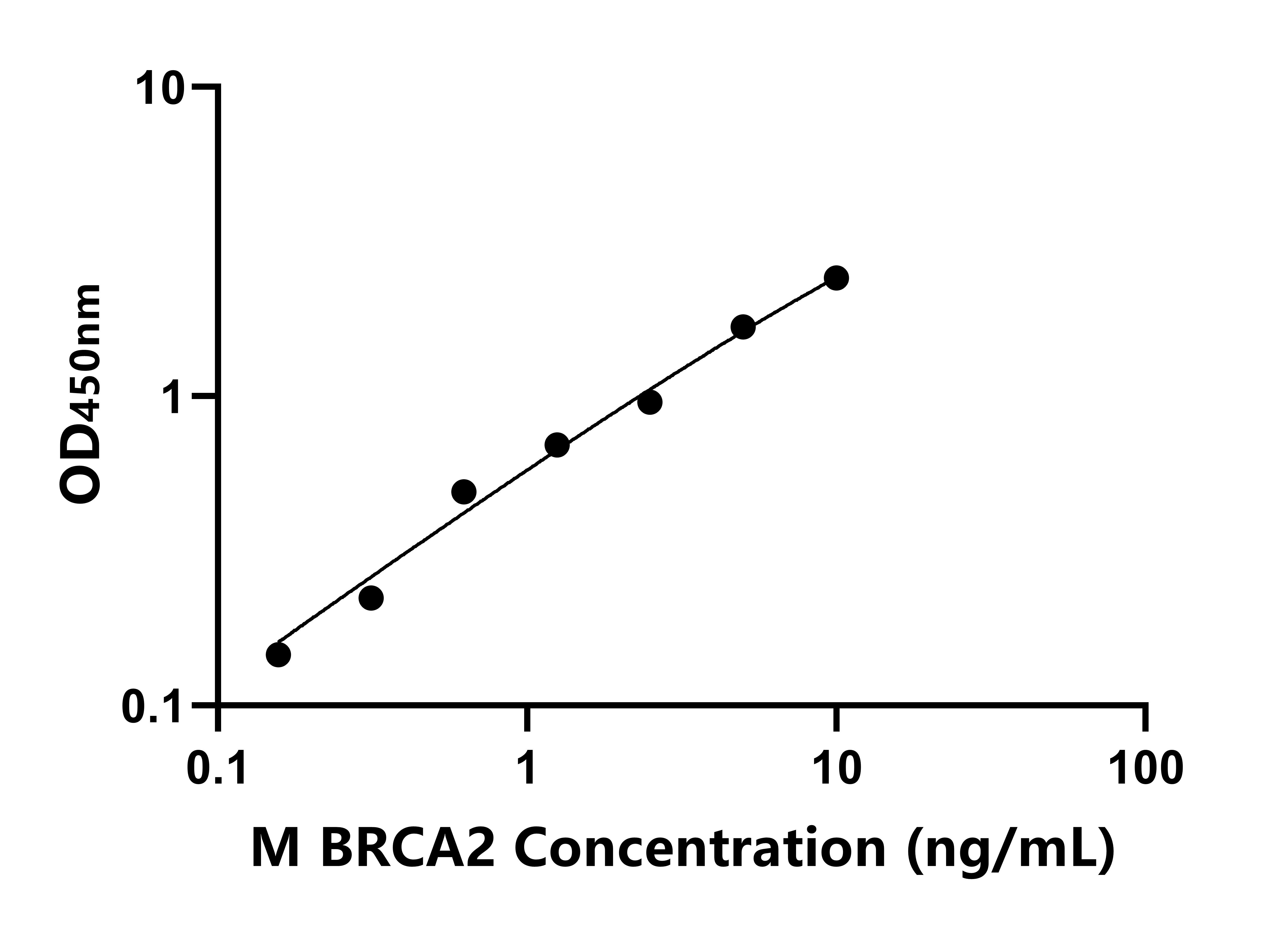 小鼠乳腺癌易感蛋白2(BRCA2)ELISA试剂盒