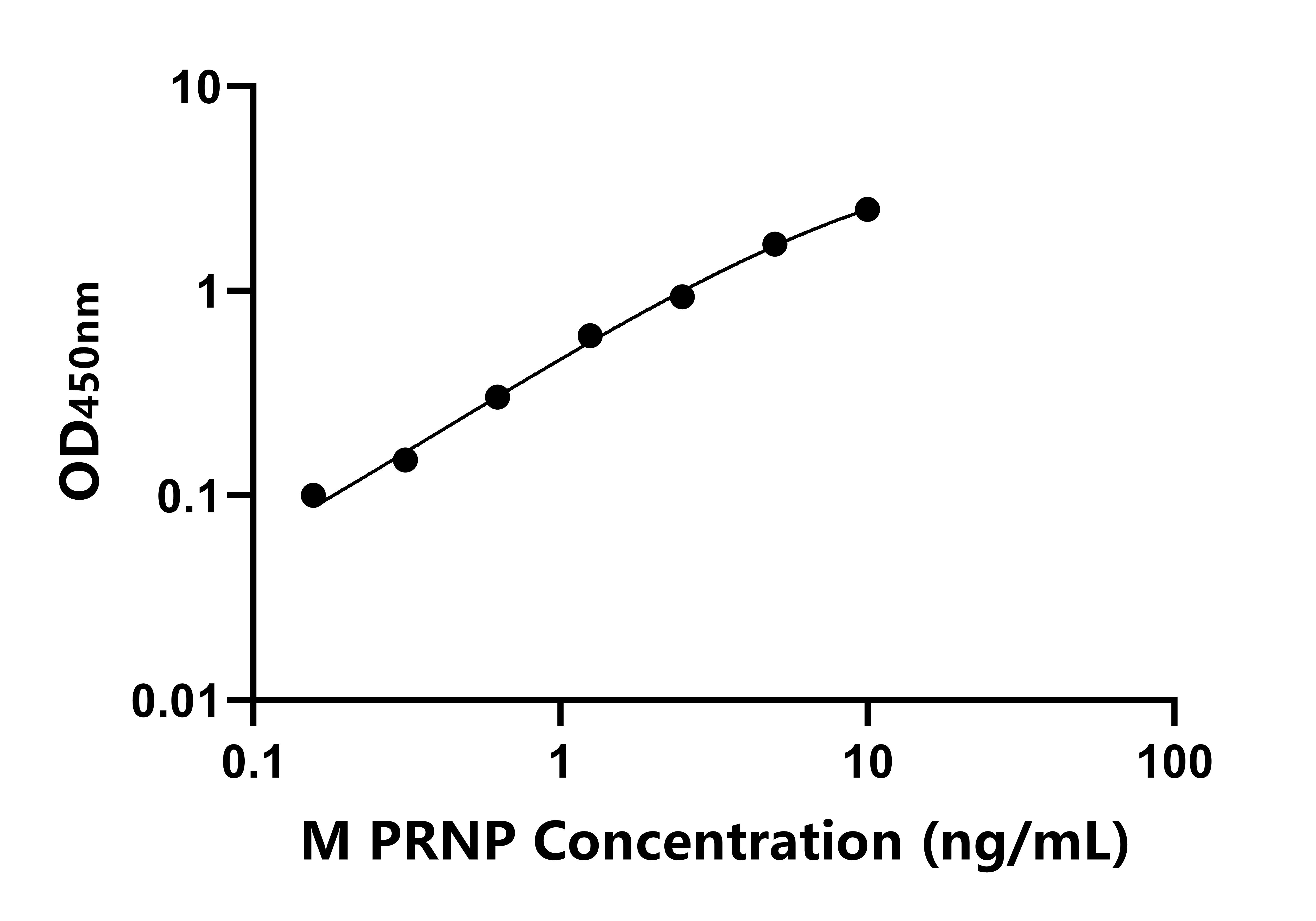 小鼠朊病毒蛋白(PRNP)ELISA试剂盒