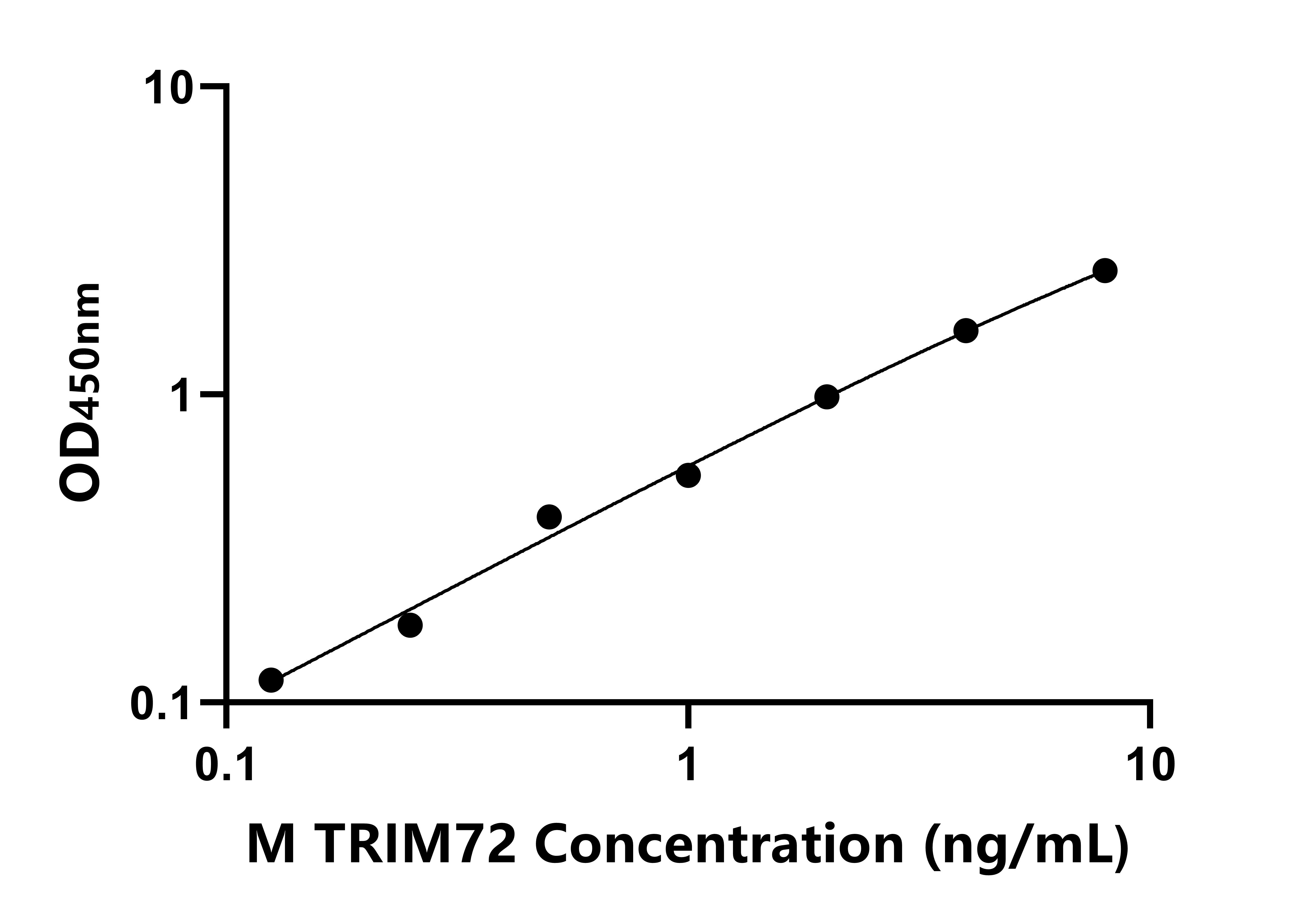 小鼠三结构域包含蛋白72(TRIM72)ELISA试剂盒
