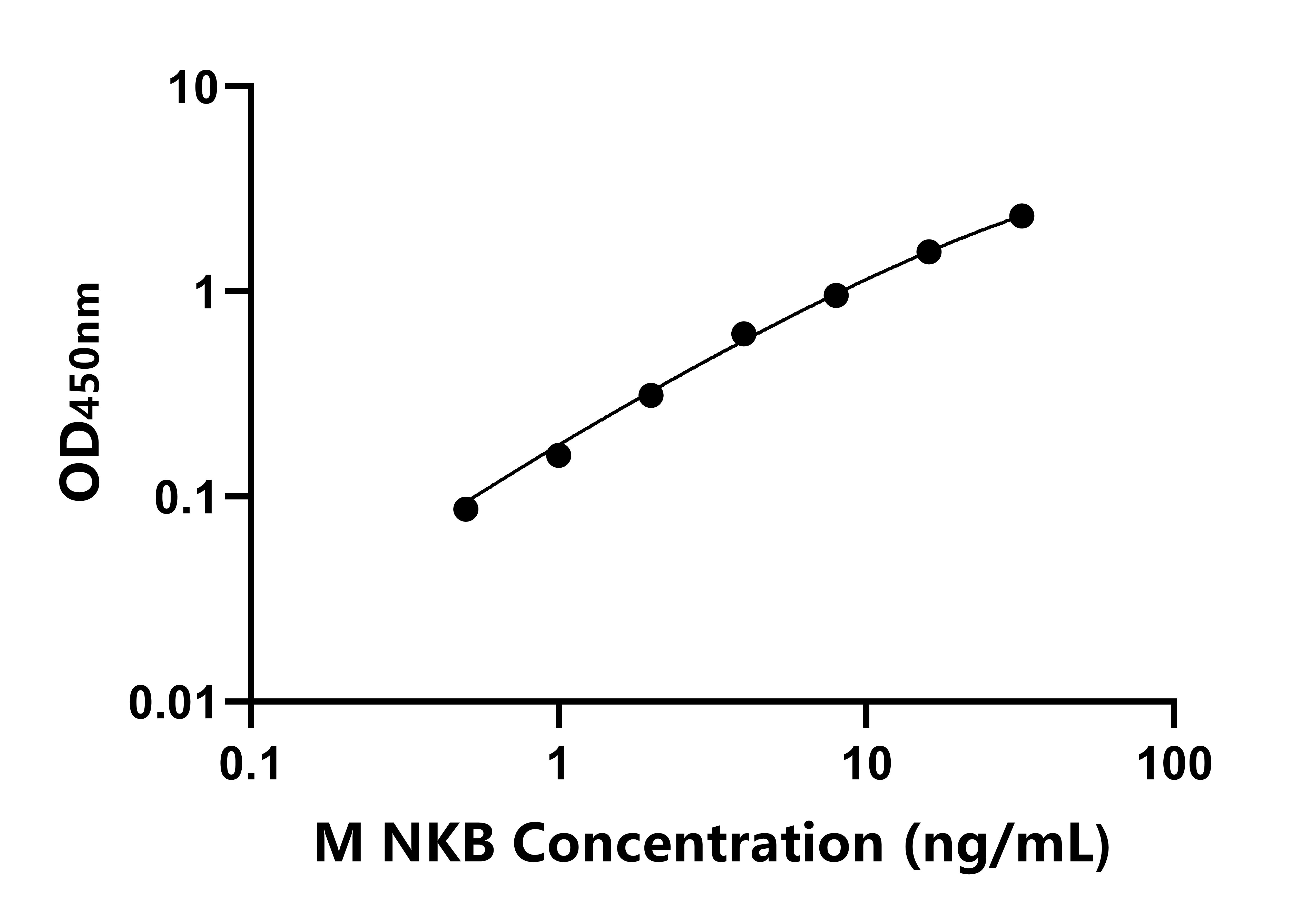小鼠神经激肽B(NKB)ELISA试剂盒