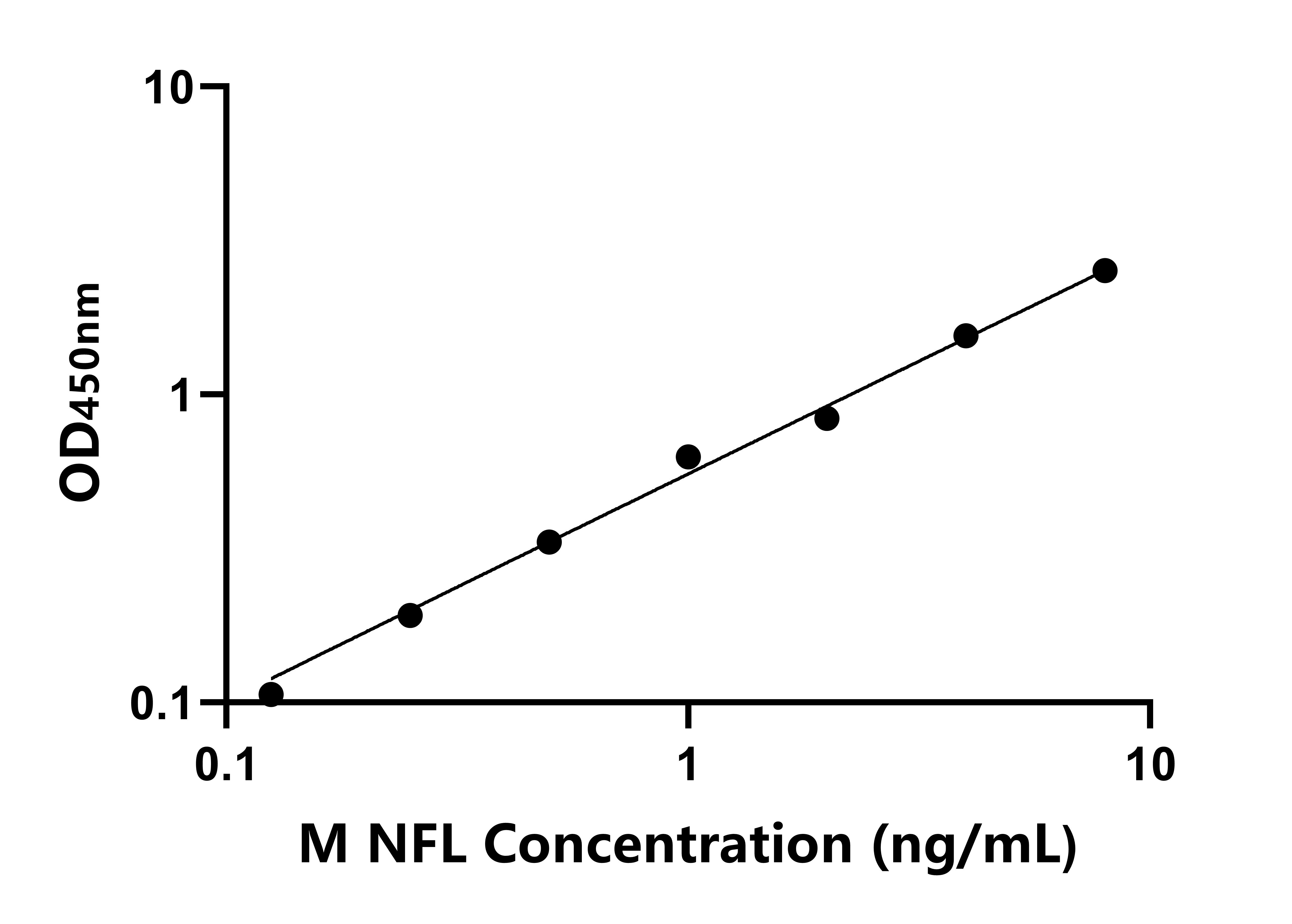小鼠神经丝轻链蛋白(NFL)ELISA试剂盒