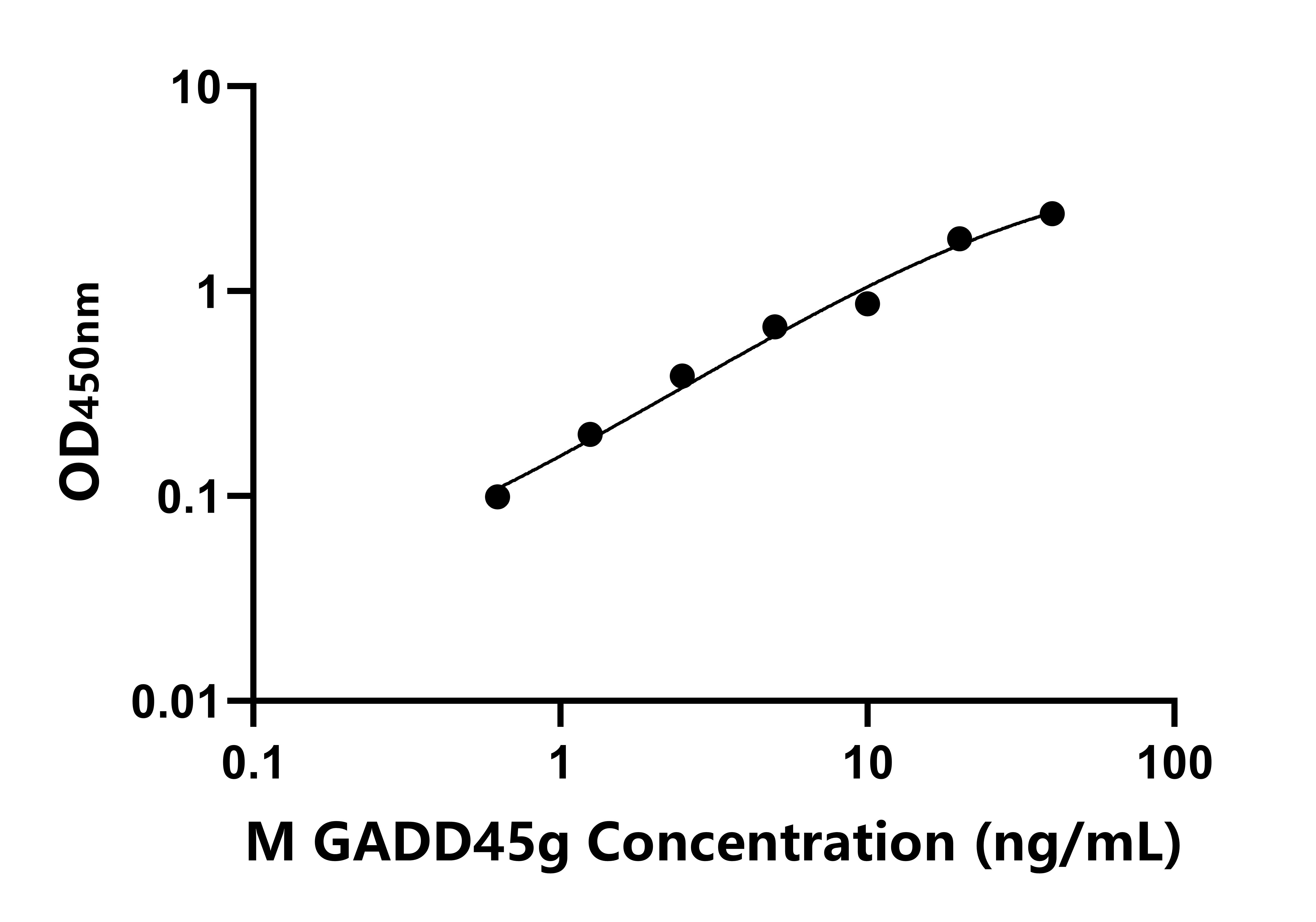 小鼠生长停滞DNA损伤可诱导蛋白γ(GADD45g)ELISA试剂盒