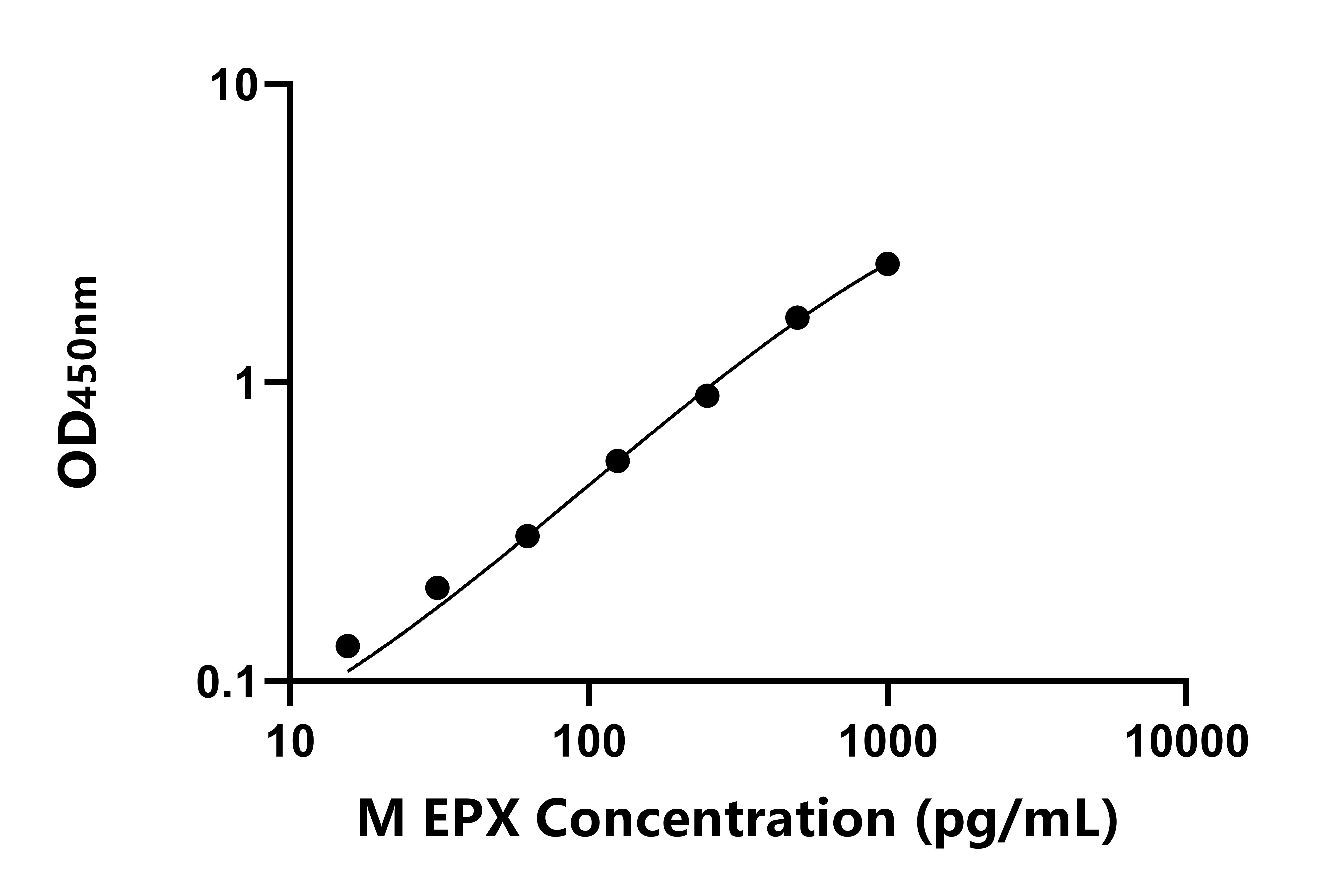 小鼠嗜酸性粒细胞过氧化物酶(EPX)ELISA试剂盒