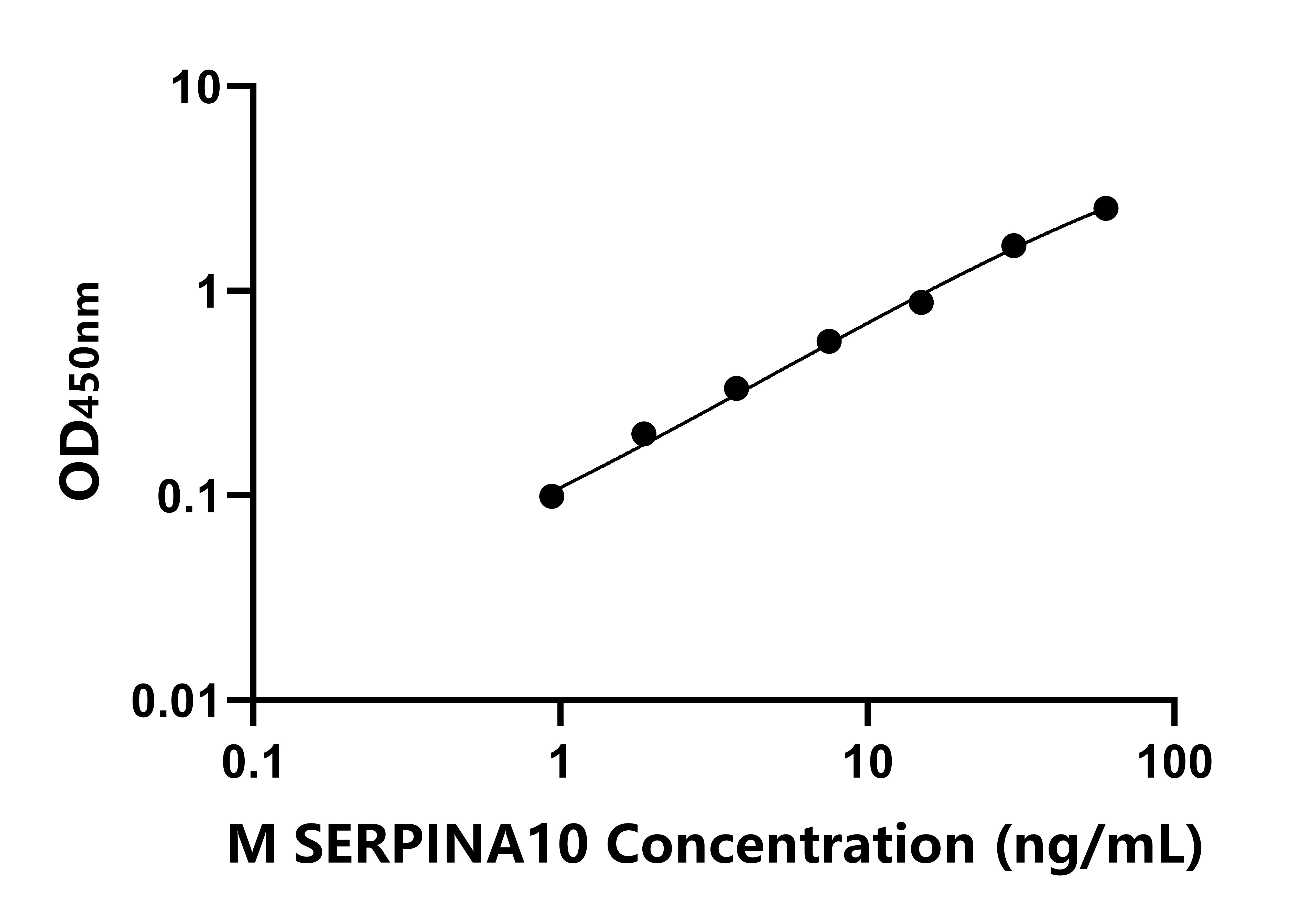 小鼠丝氨酸蛋白酶抑制剂A10(SERPINA10)ELISA试剂盒