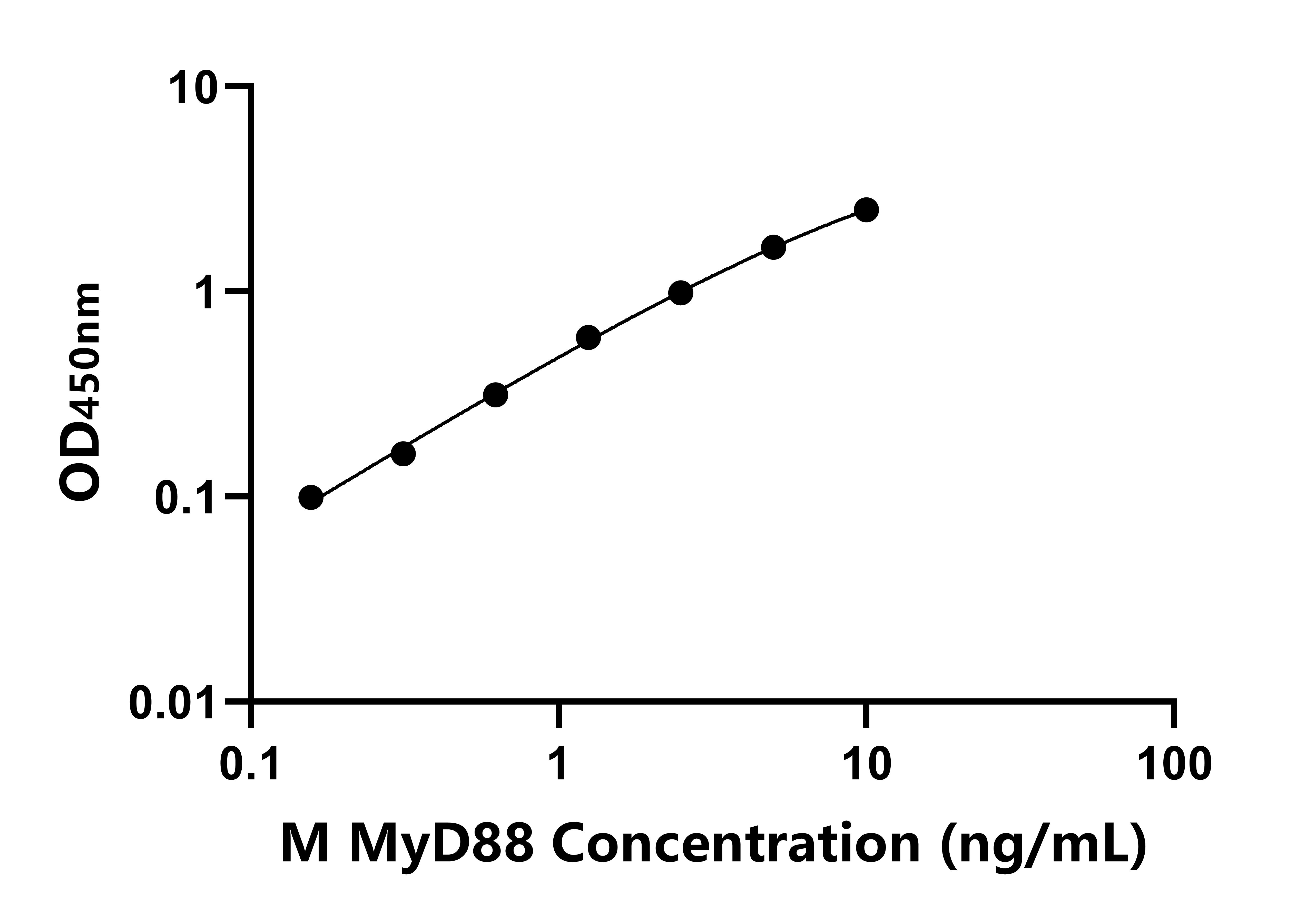 小鼠髓分化因子88(MyD88)ELISA试剂盒