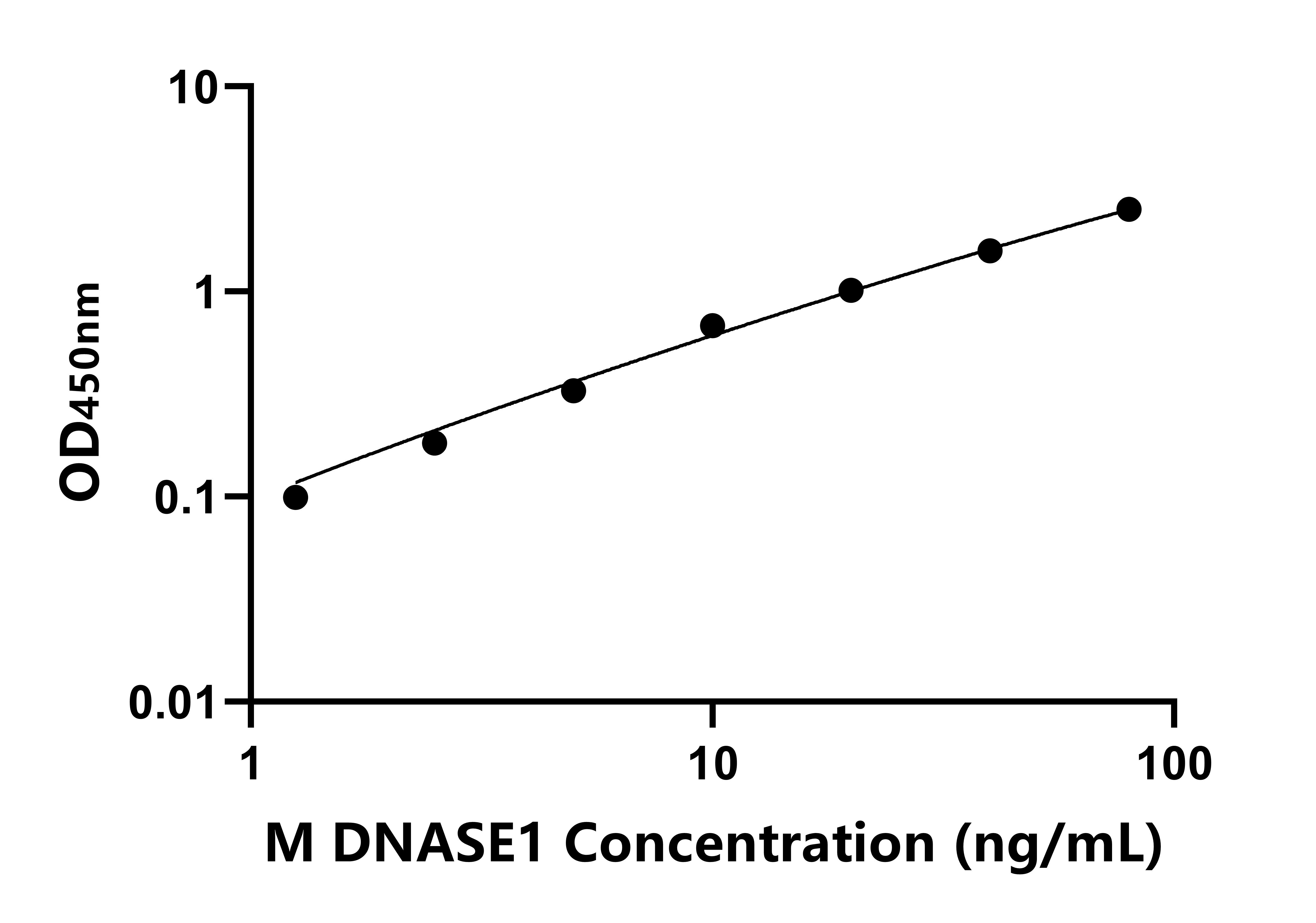 小鼠脱氧核糖核酸酶Ⅰ(DNASE1)ELISA试剂盒