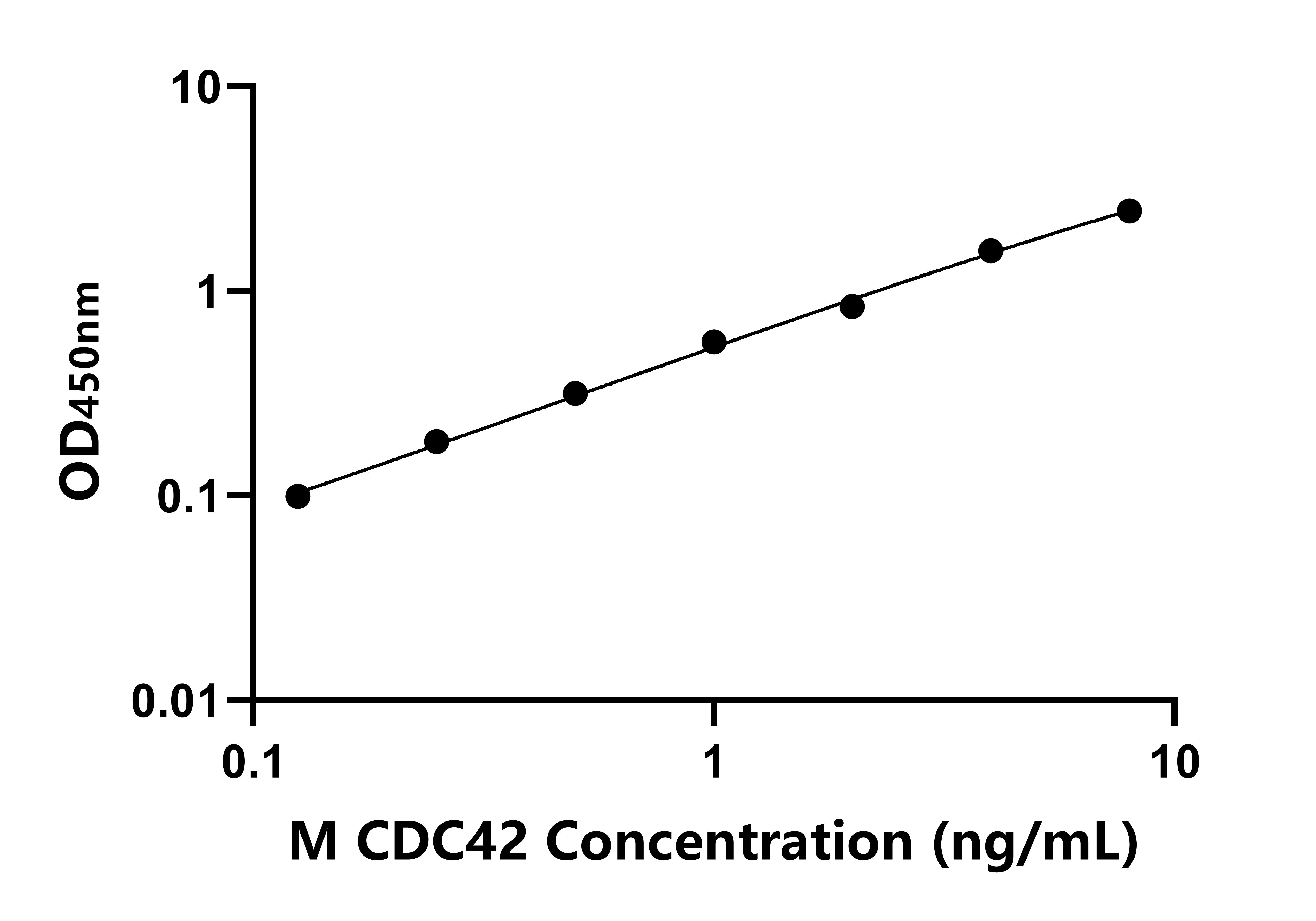 小鼠细胞分烈周期因子42(CDC42)ELISA试剂盒