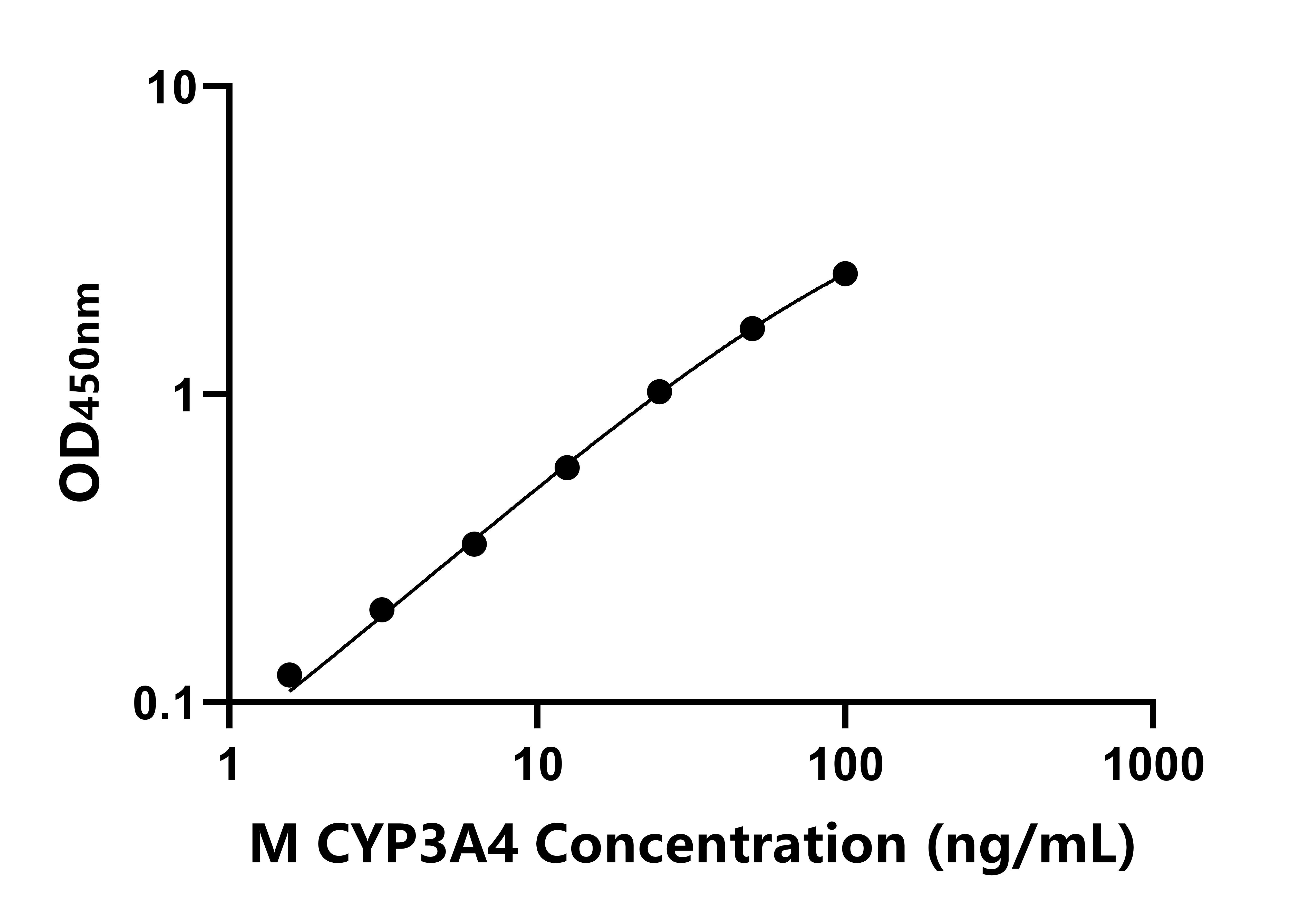 小鼠细胞色素P450家族成员3A4(CYP3A4)ELISA试剂盒
