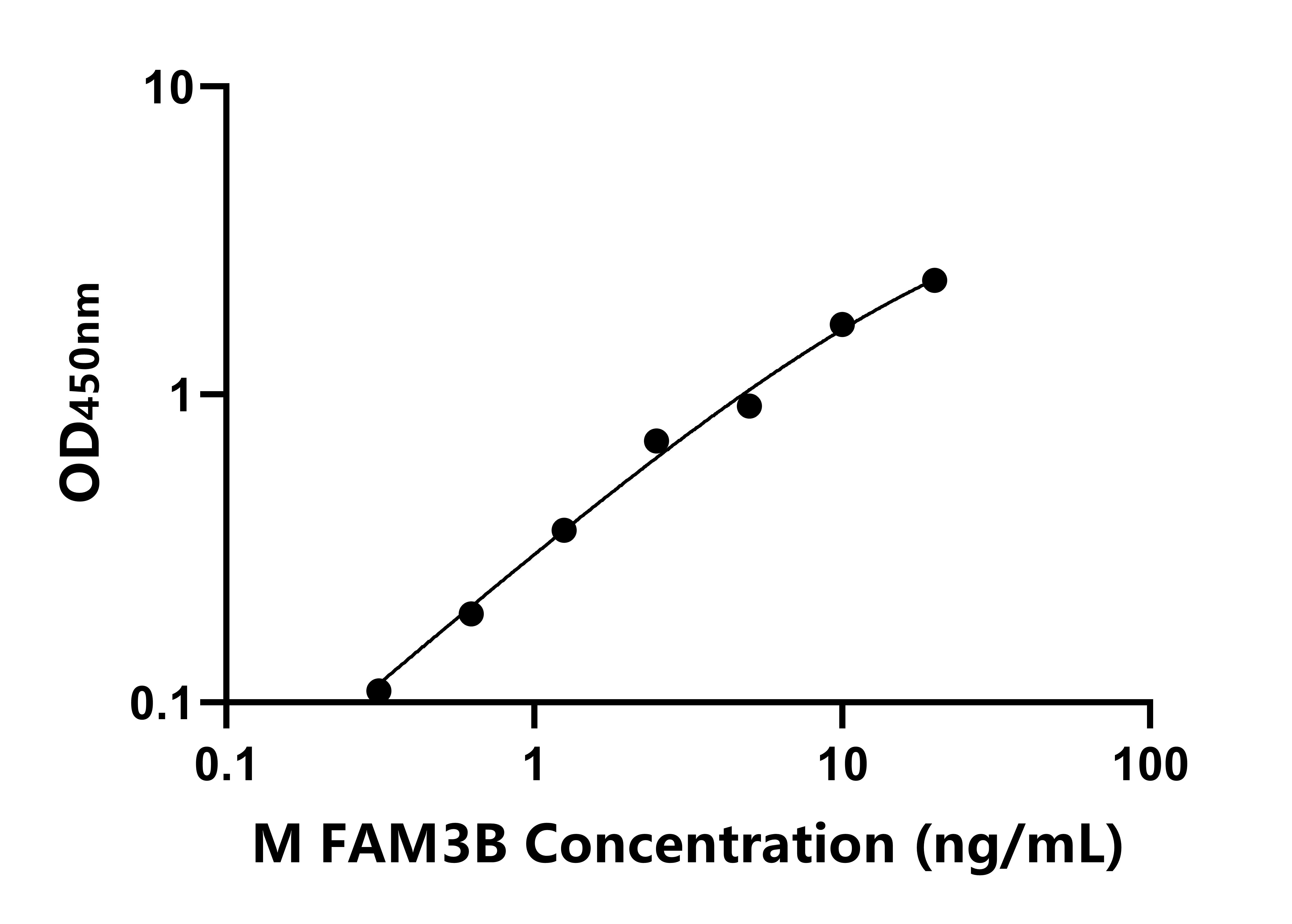 小鼠序列相似家族3成员B(FAM3B)ELISA试剂盒