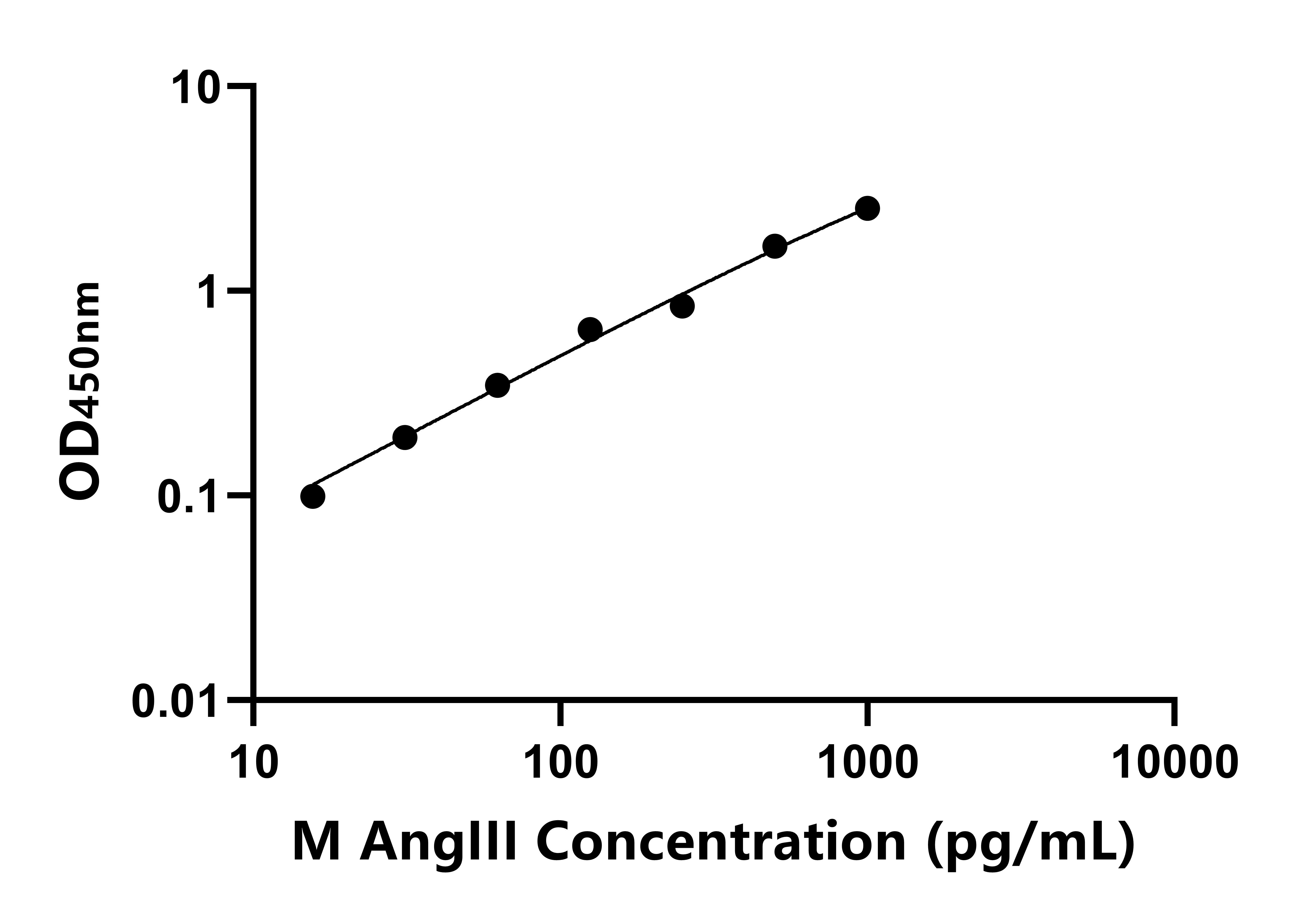 小鼠血管紧张素Ⅲ(AngIII)ELISA试剂盒
