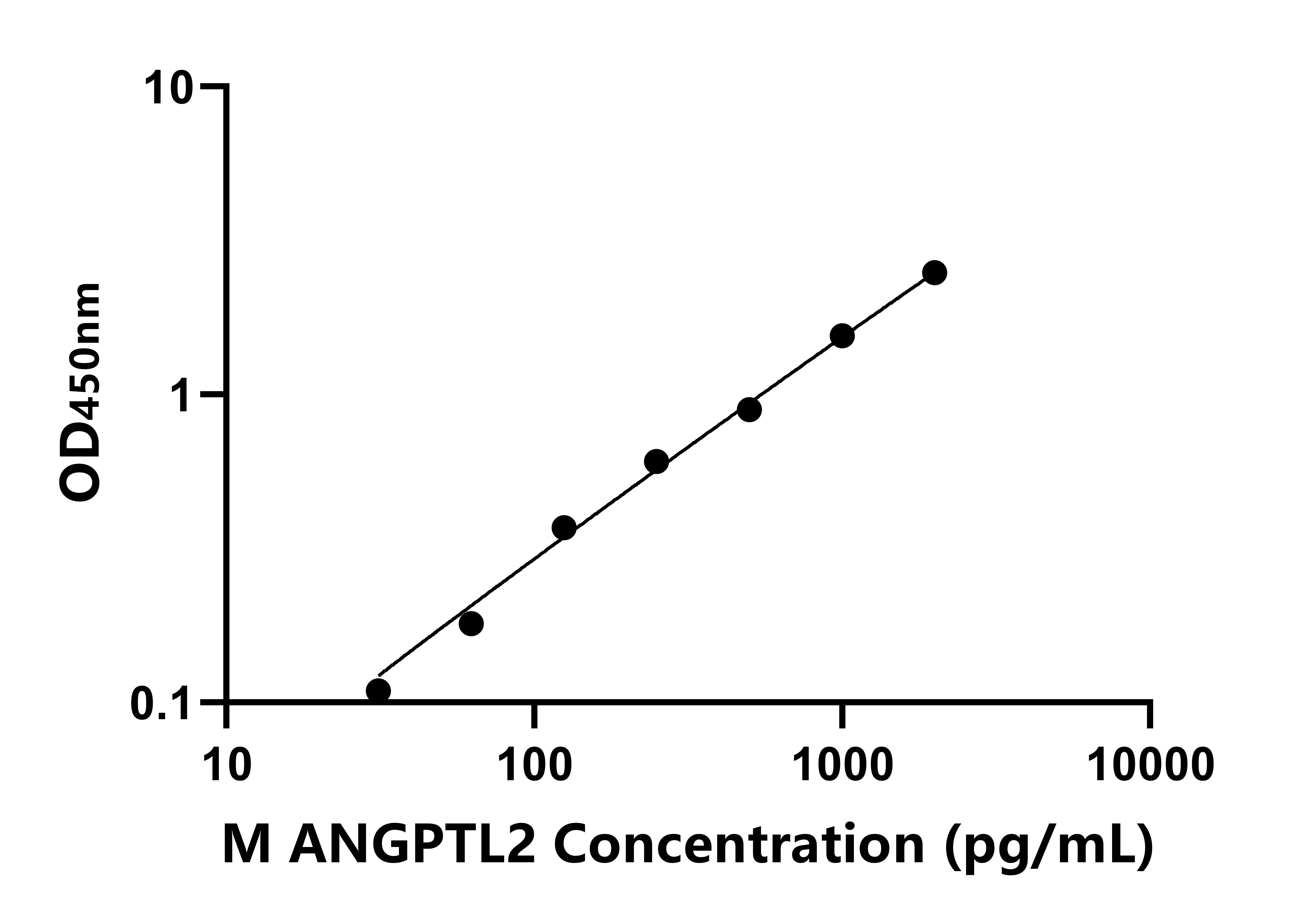 小鼠血管生成素样蛋白2(ANGPTL2)ELISA试剂盒