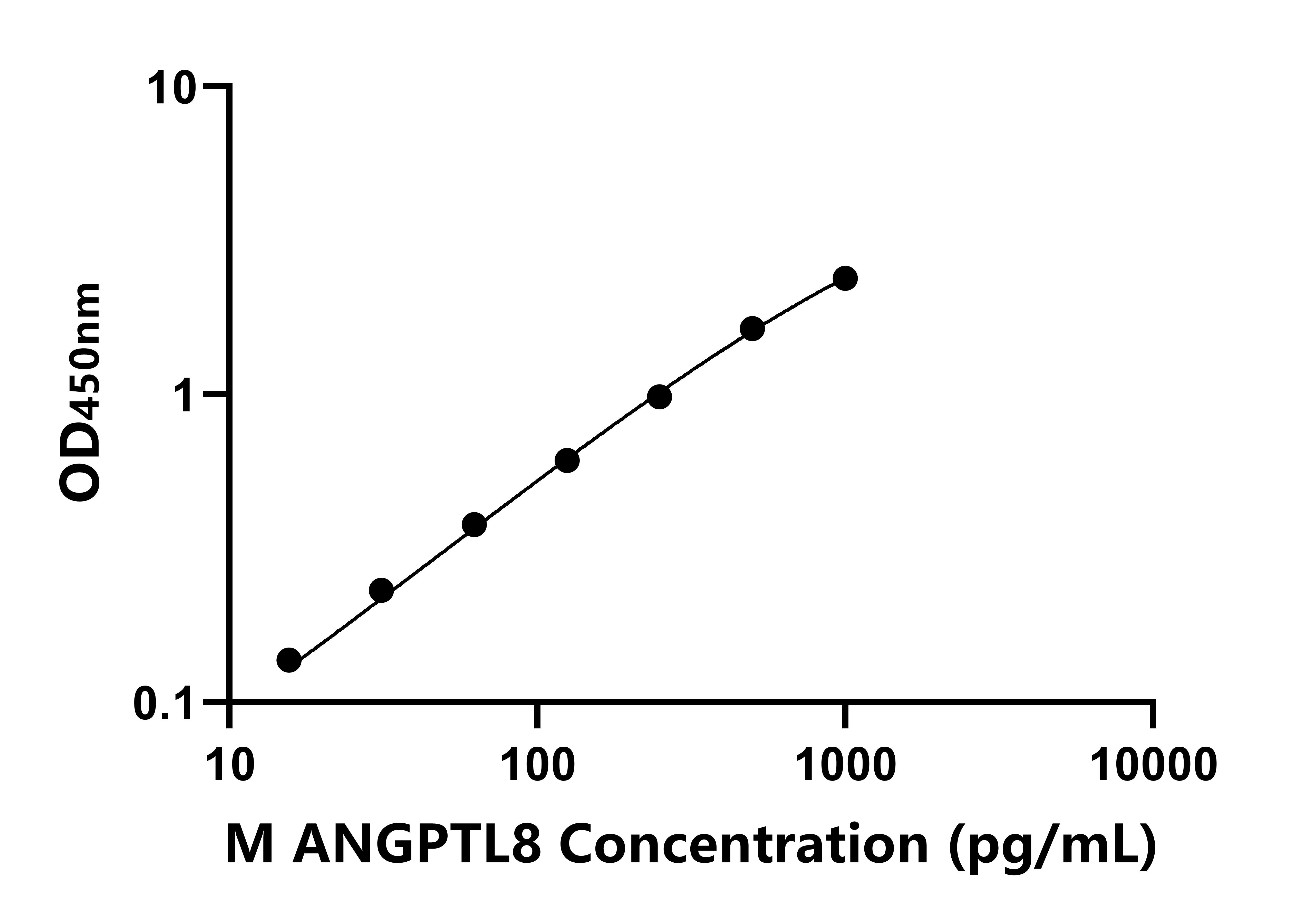 小鼠血管生成素样蛋白8(ANGPTL8)ELISA试剂盒