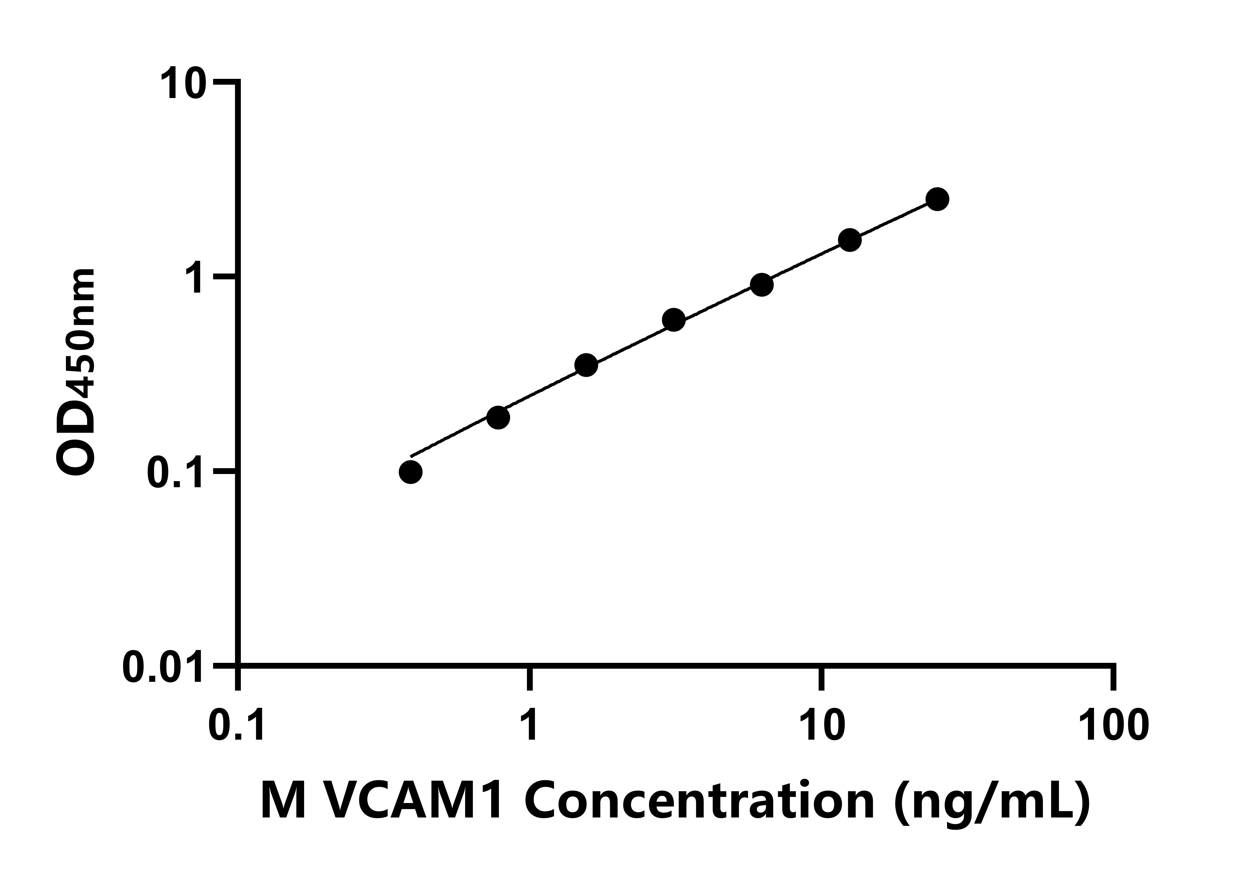 小鼠血管细胞粘附分子1(VCAM1)ELISA试剂盒
