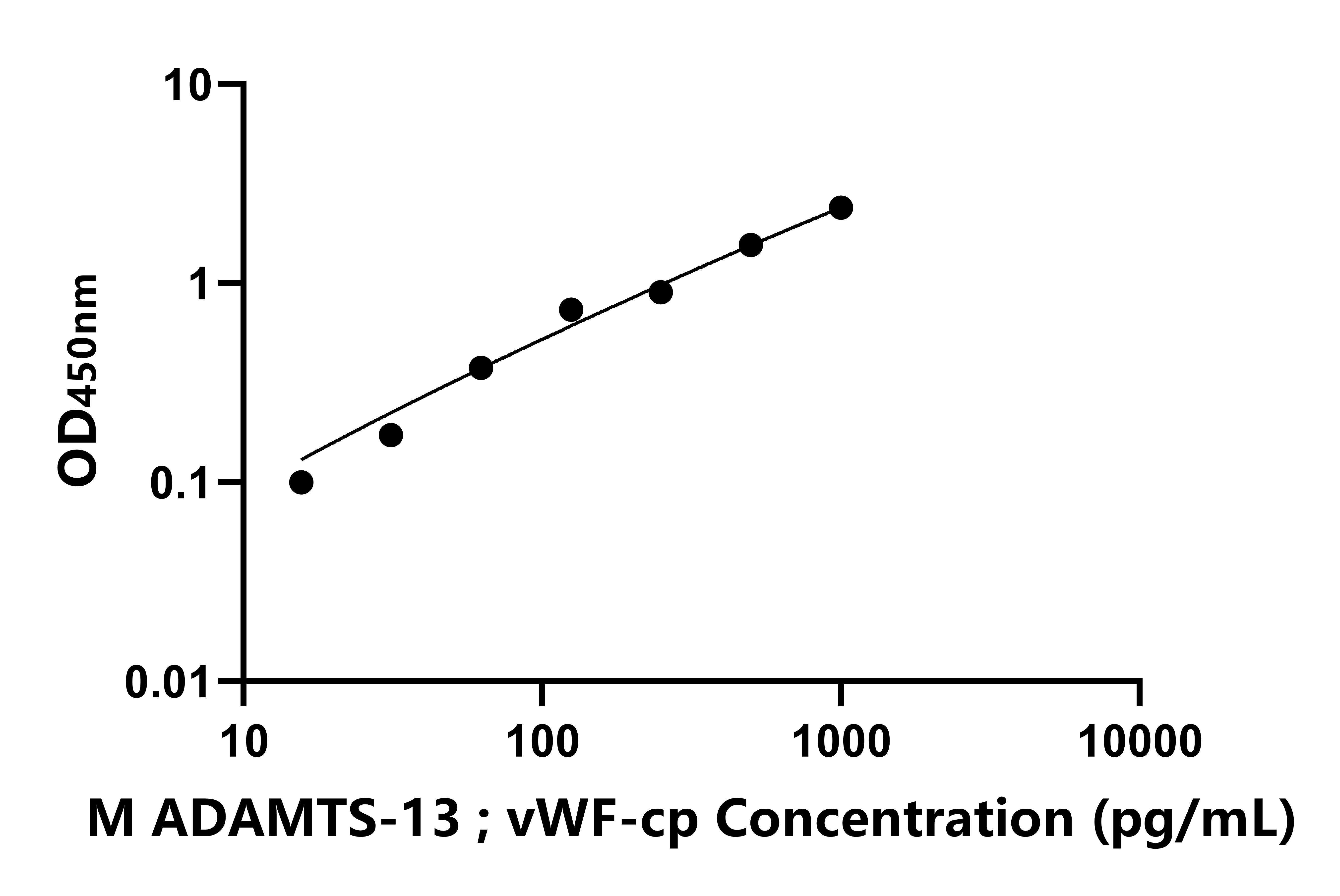 小鼠血管性血友病因子裂解蛋白酶(ADAMTS-13;vWF-cp)ELISA试剂盒