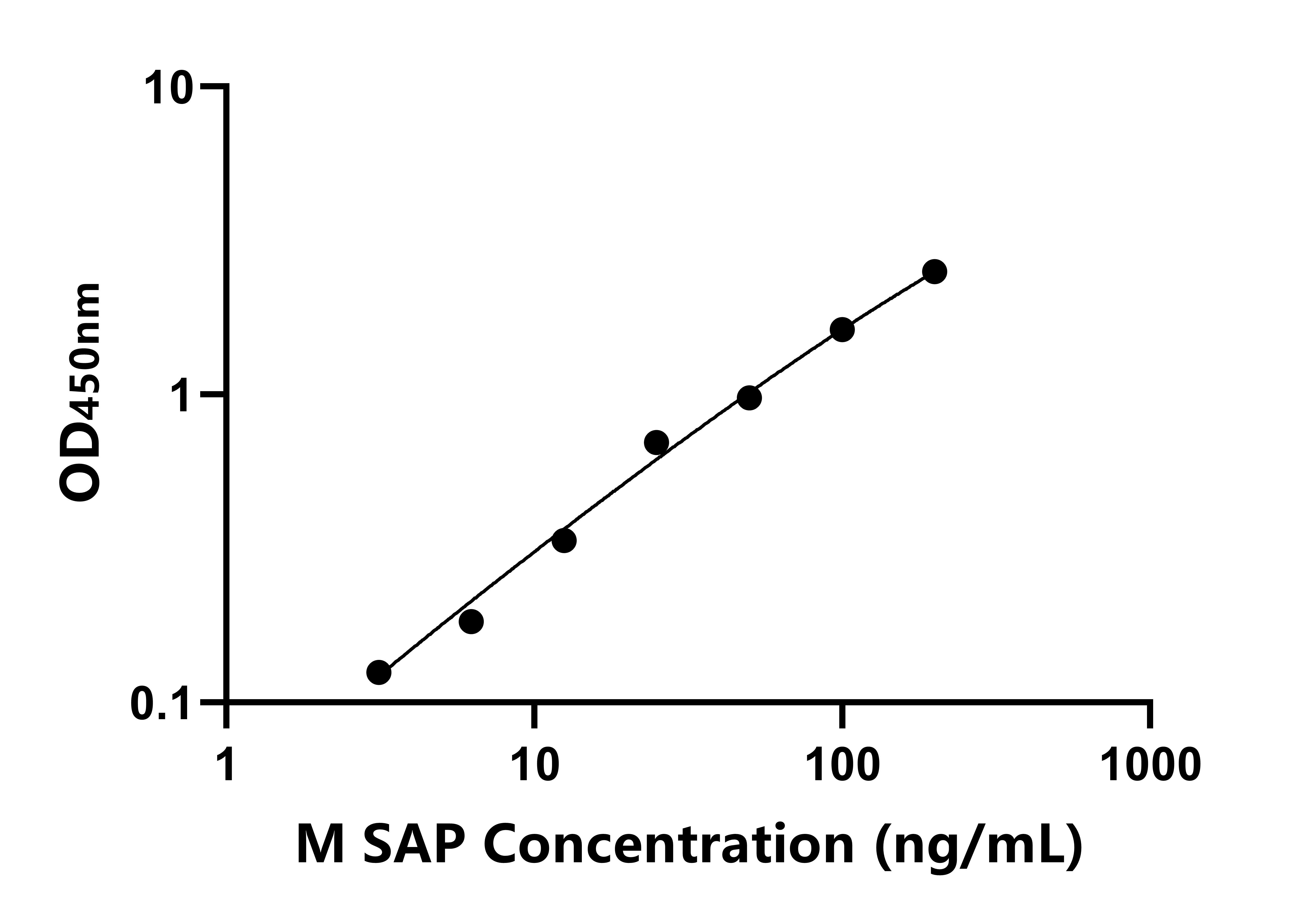 小鼠血清淀粉样P物质(SAP)ELISA试剂盒