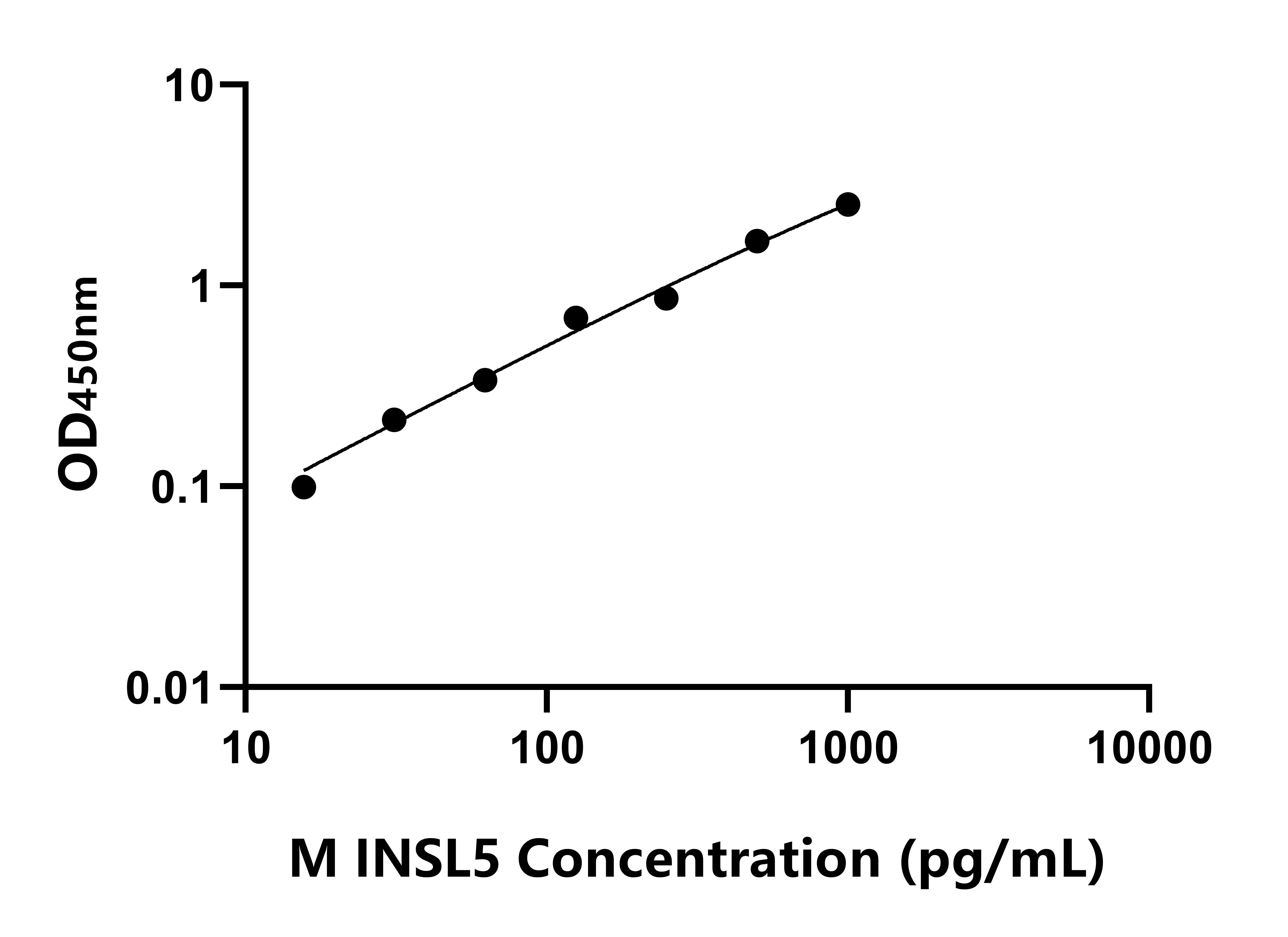小鼠胰岛素样蛋白5(INSL5)ELISA试剂盒