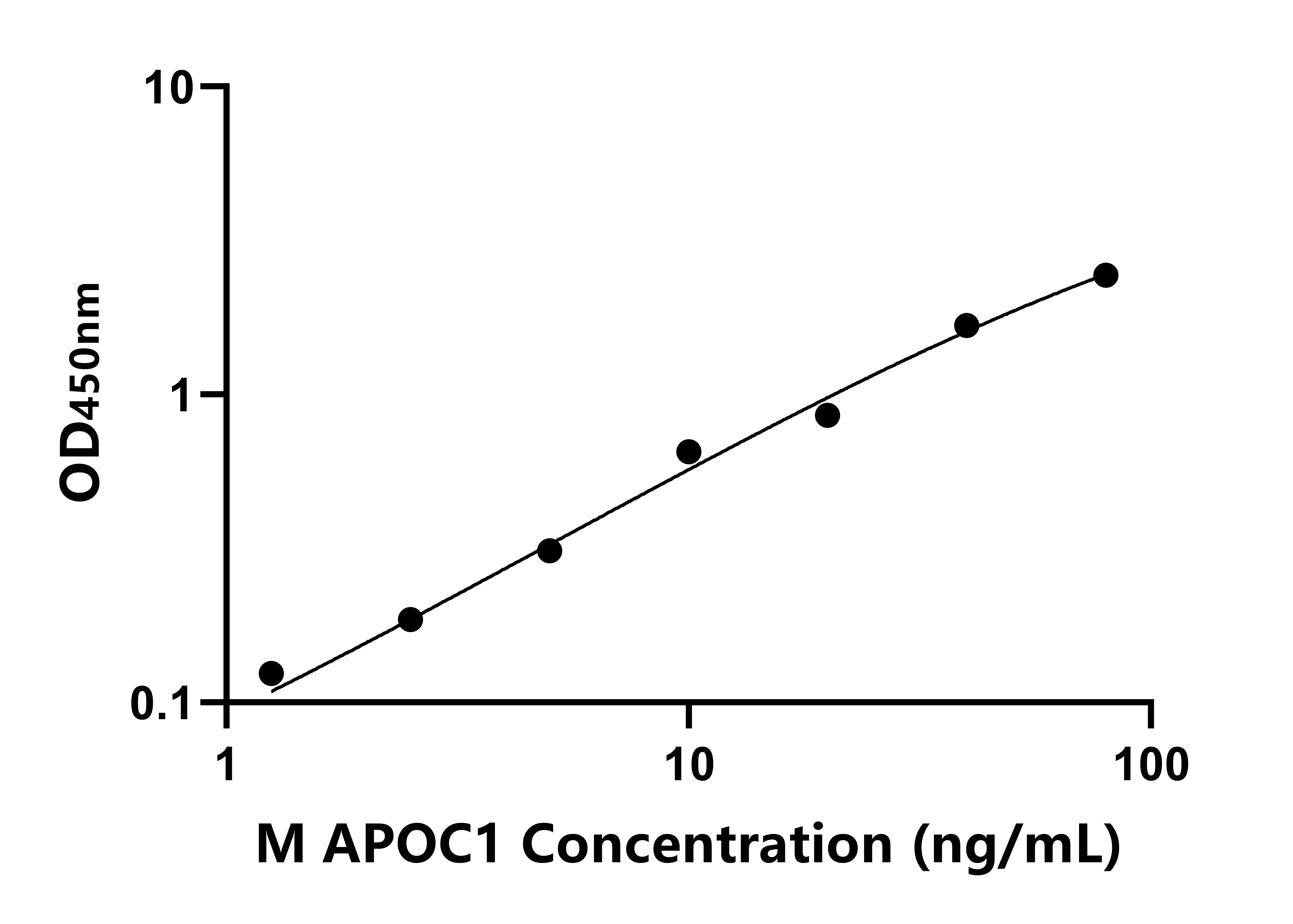 小鼠载脂蛋白C1(APOC1)ELISA试剂盒