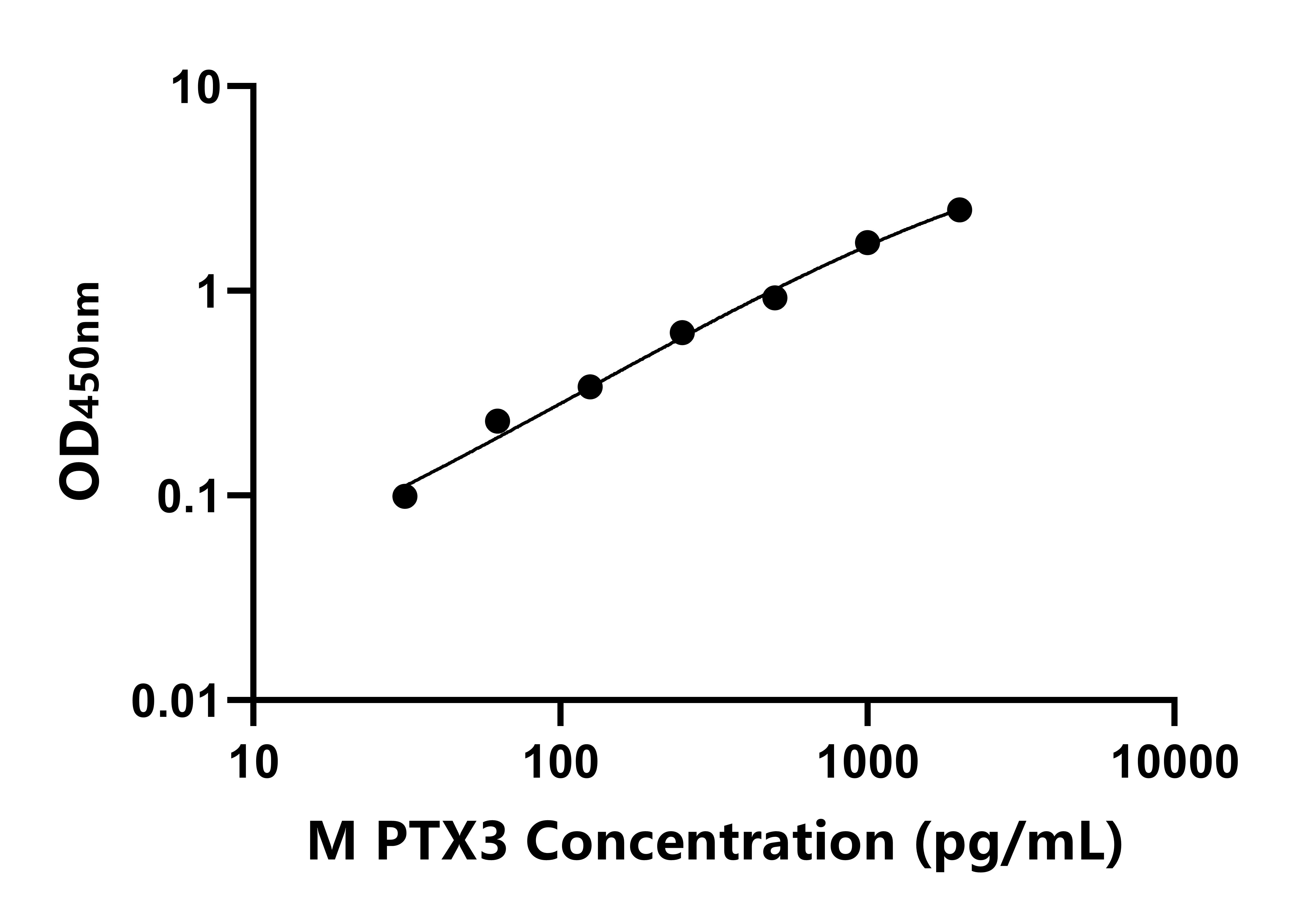小鼠正五聚蛋白3(PTX3)ELISA试剂盒