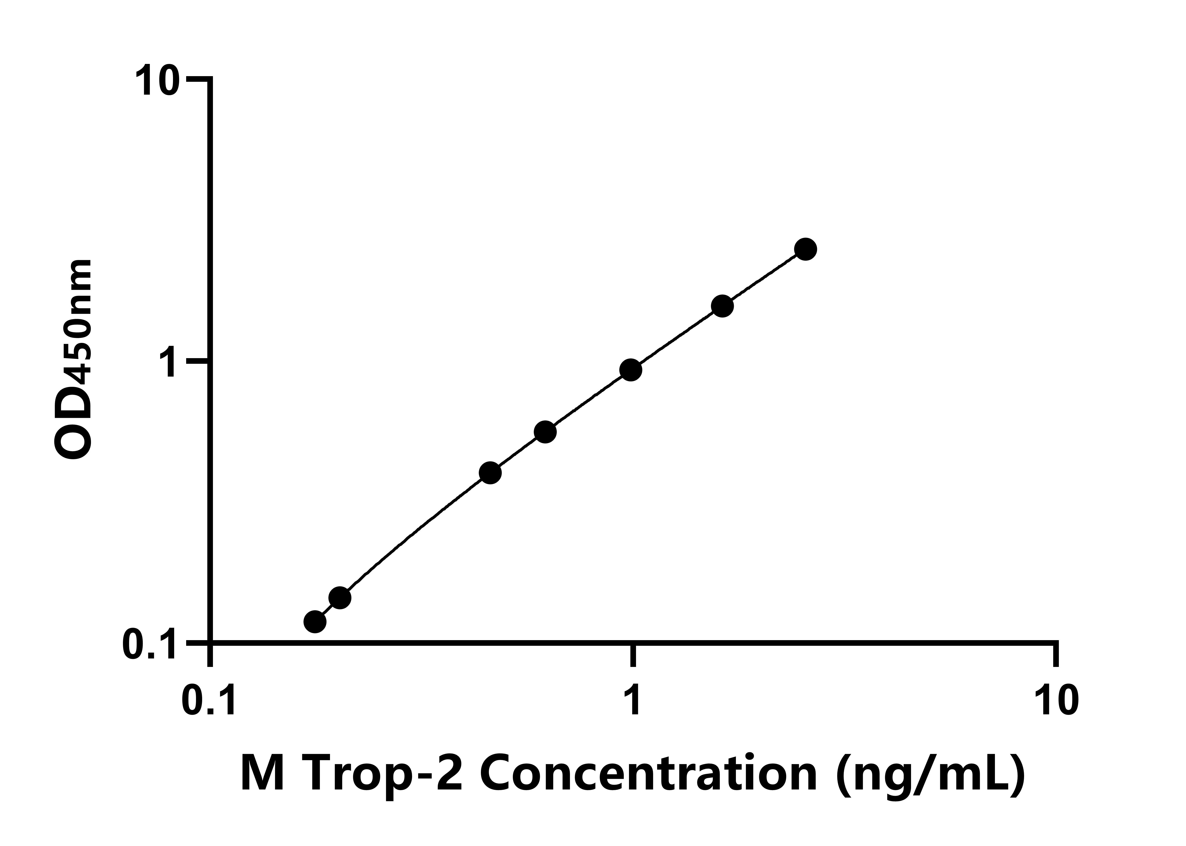 小鼠滋养层细胞表面抗原2(Trop-2)ELISA试剂盒
