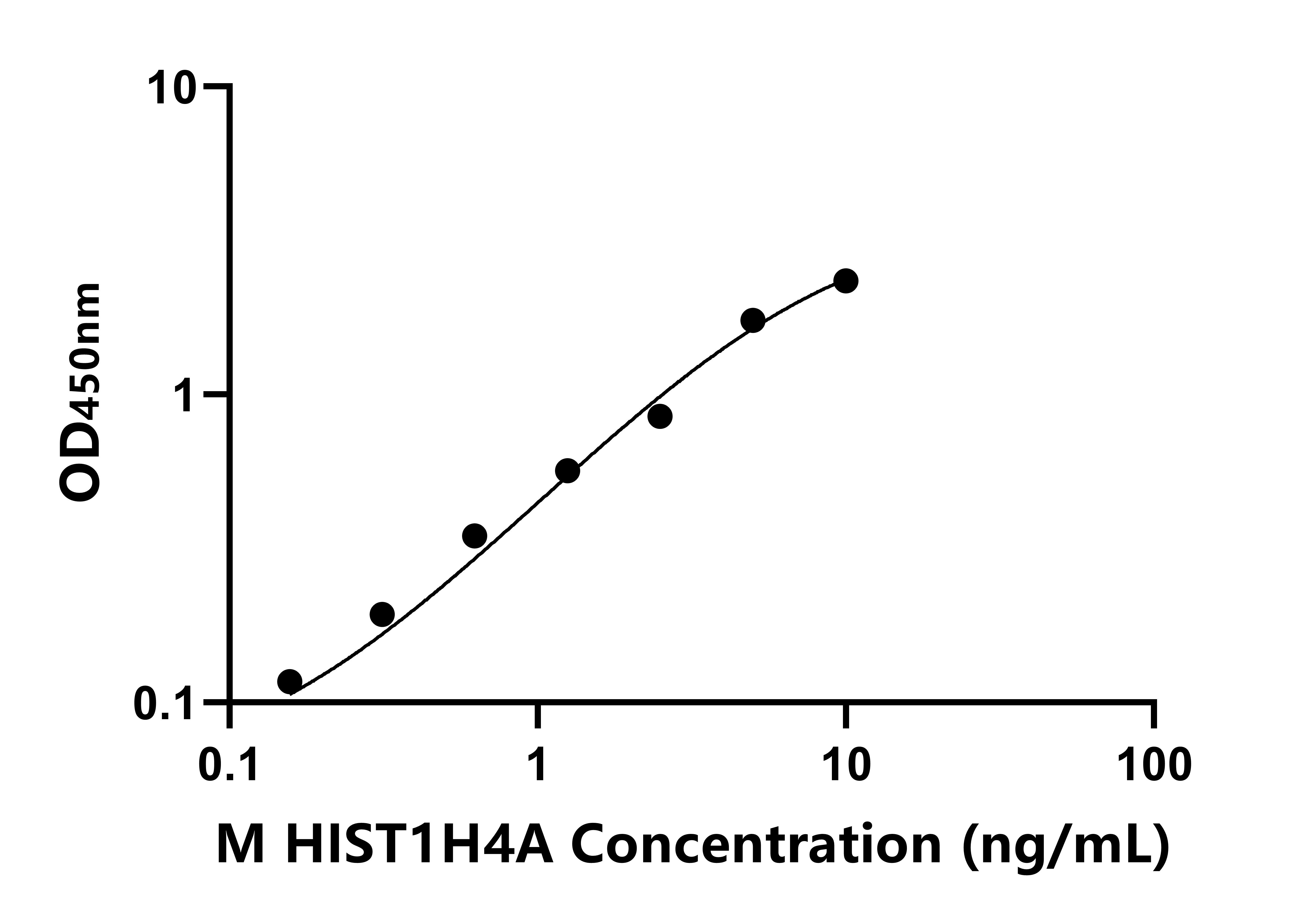 小鼠组蛋白1簇H4a(HIST1H4A)ELISA试剂盒