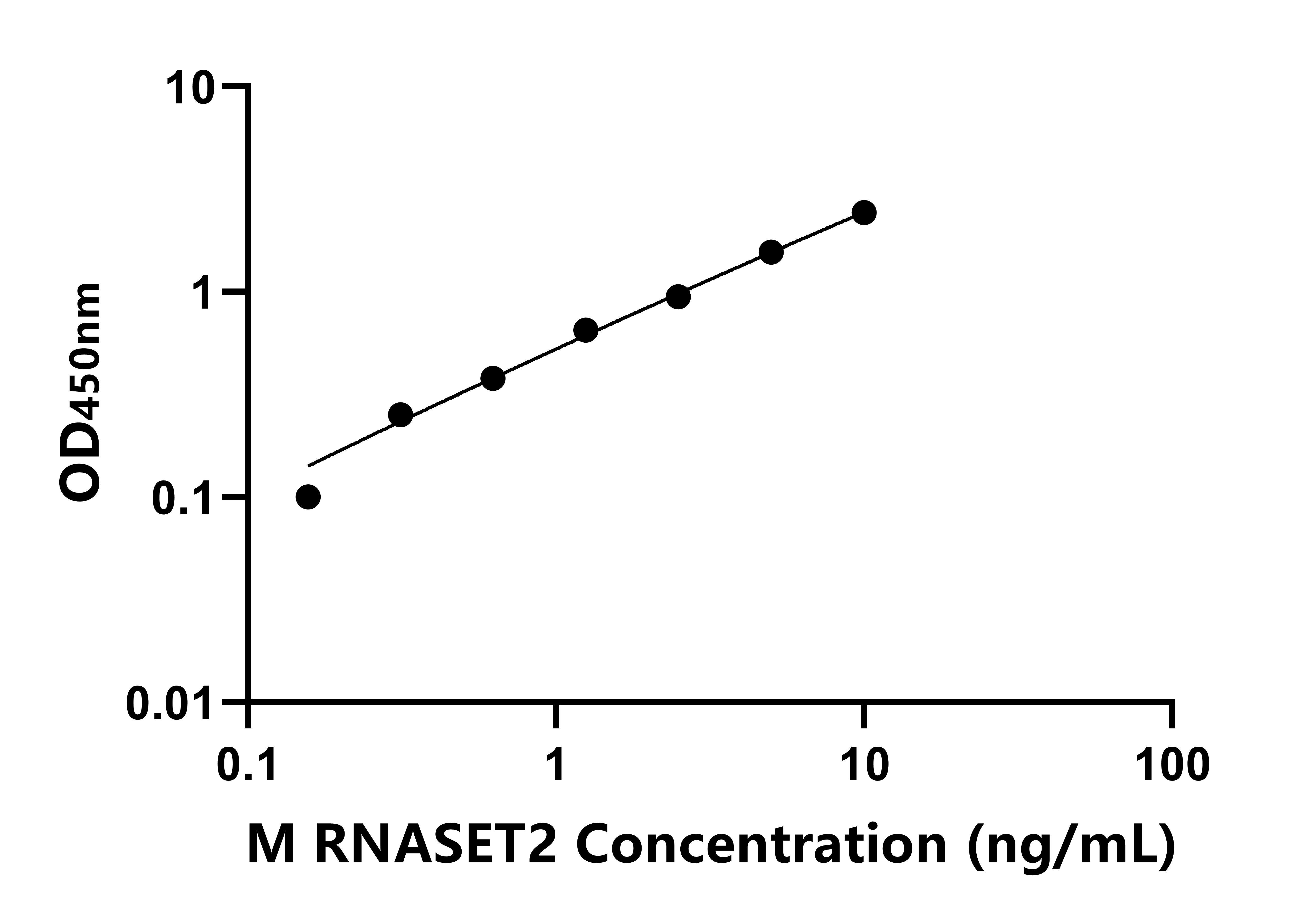 小鼠核糖核酸酶T2(RNASET2)ELISA试剂盒