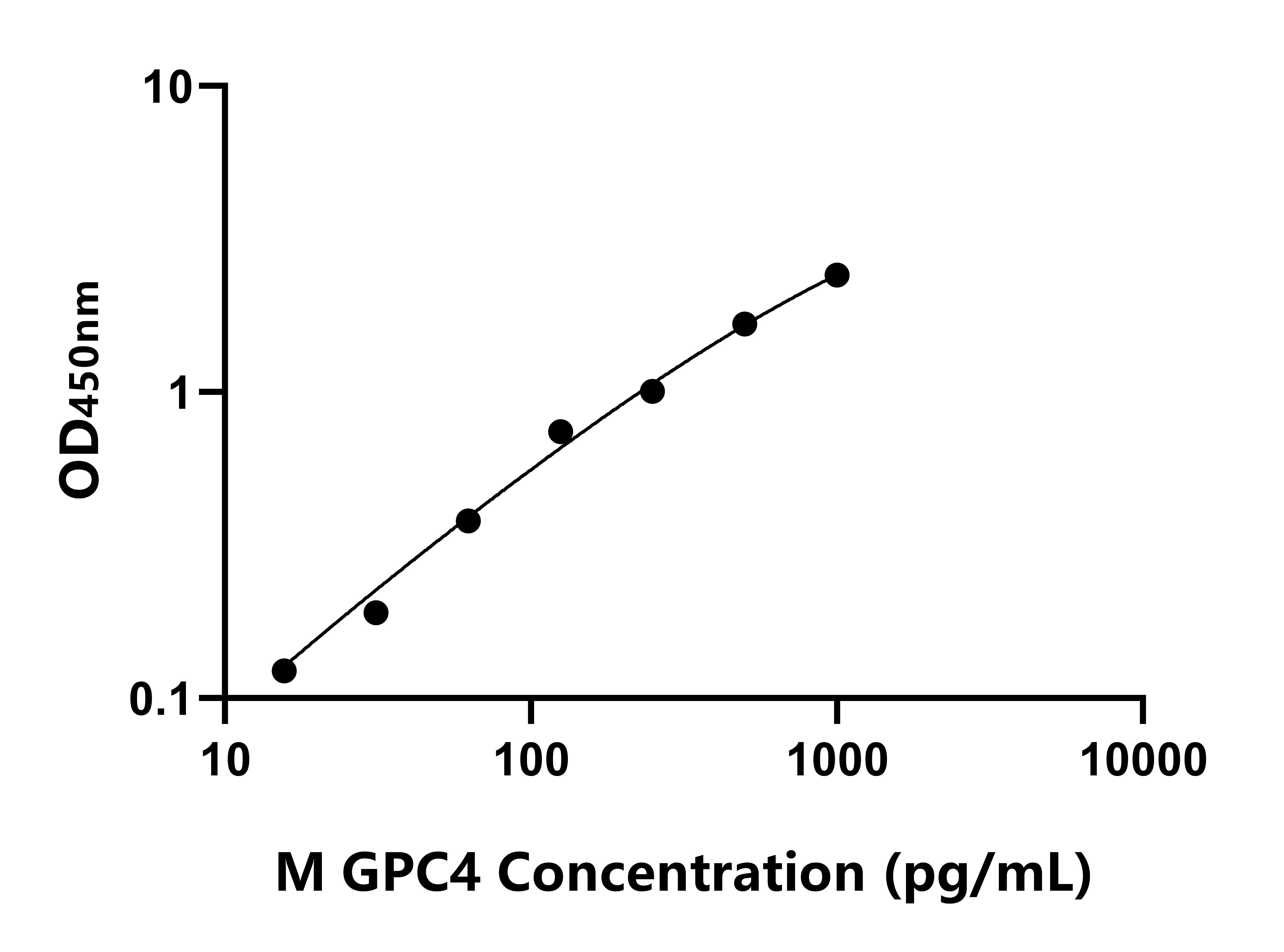 小鼠磷脂酰肌醇蛋白聚糖4(GPC4)ELISA试剂盒