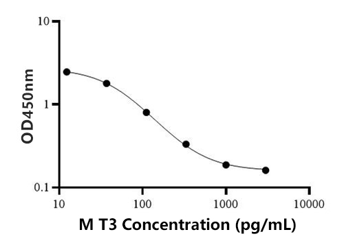 小鼠三碘甲状腺原氨酸(T3)ELISA试剂盒