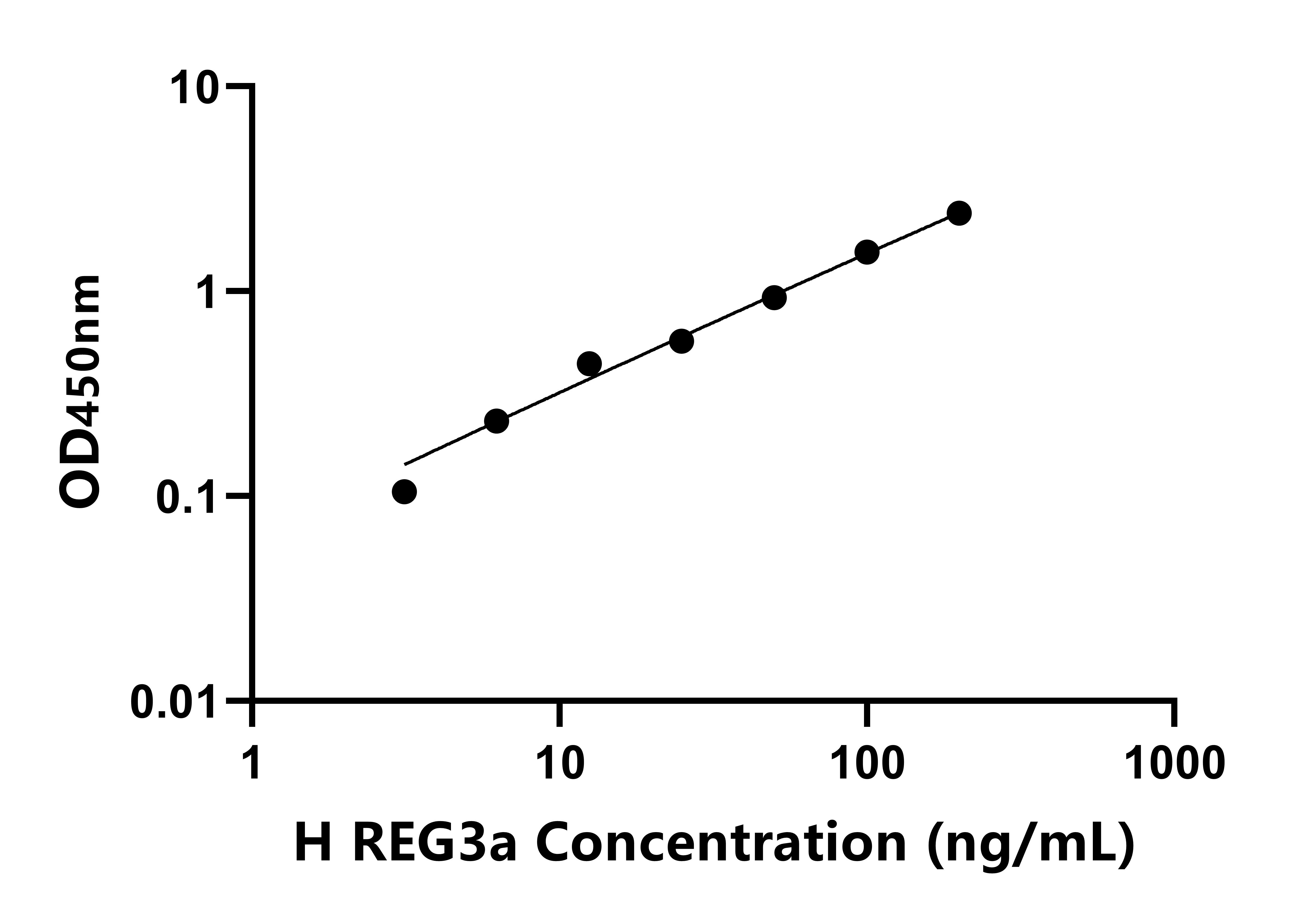 人再生胰岛衍生蛋白3α(REG3a)检测试剂盒