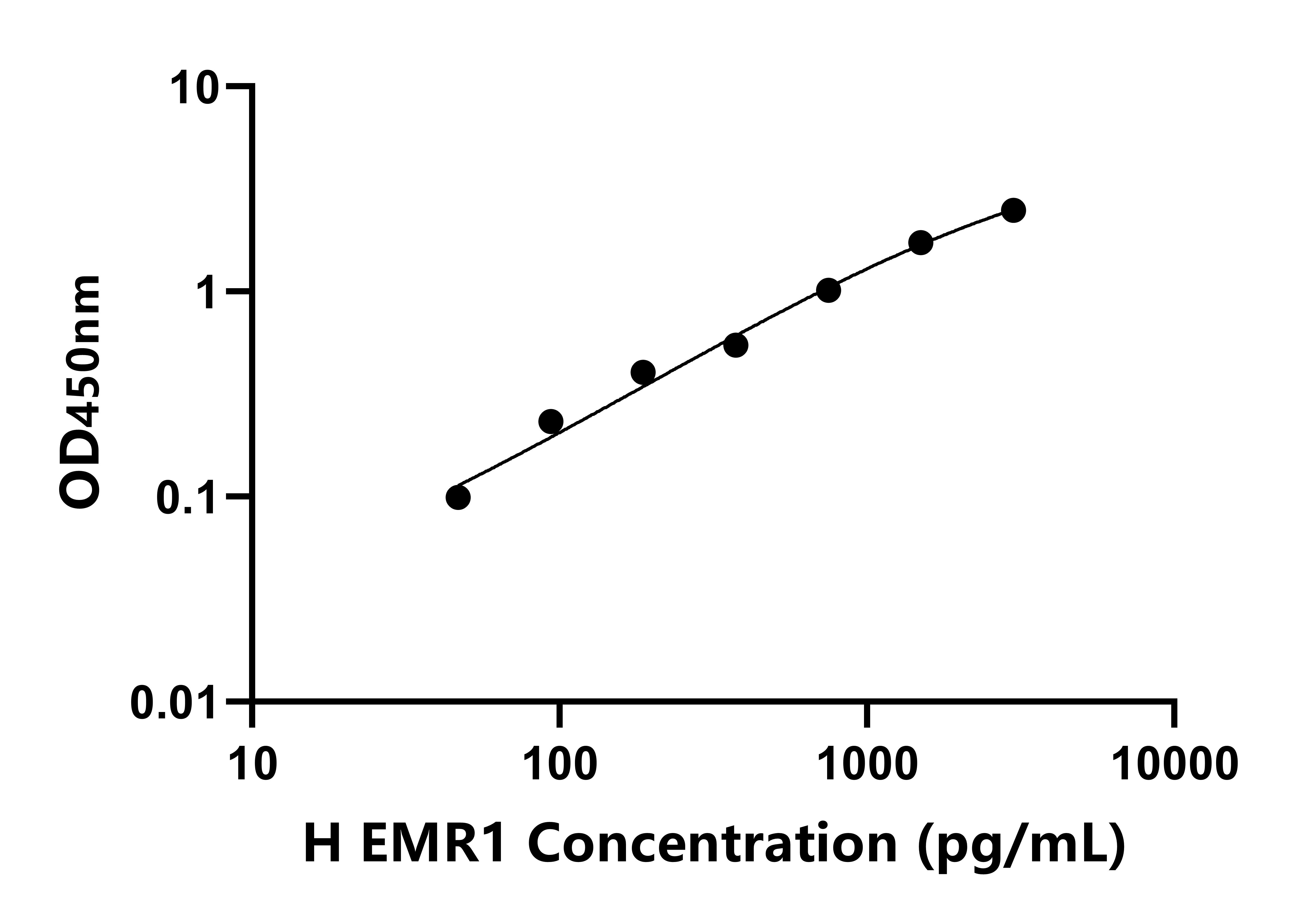 人含EGF样模块粘蛋白样激素受体1(EMR1)检测试剂盒