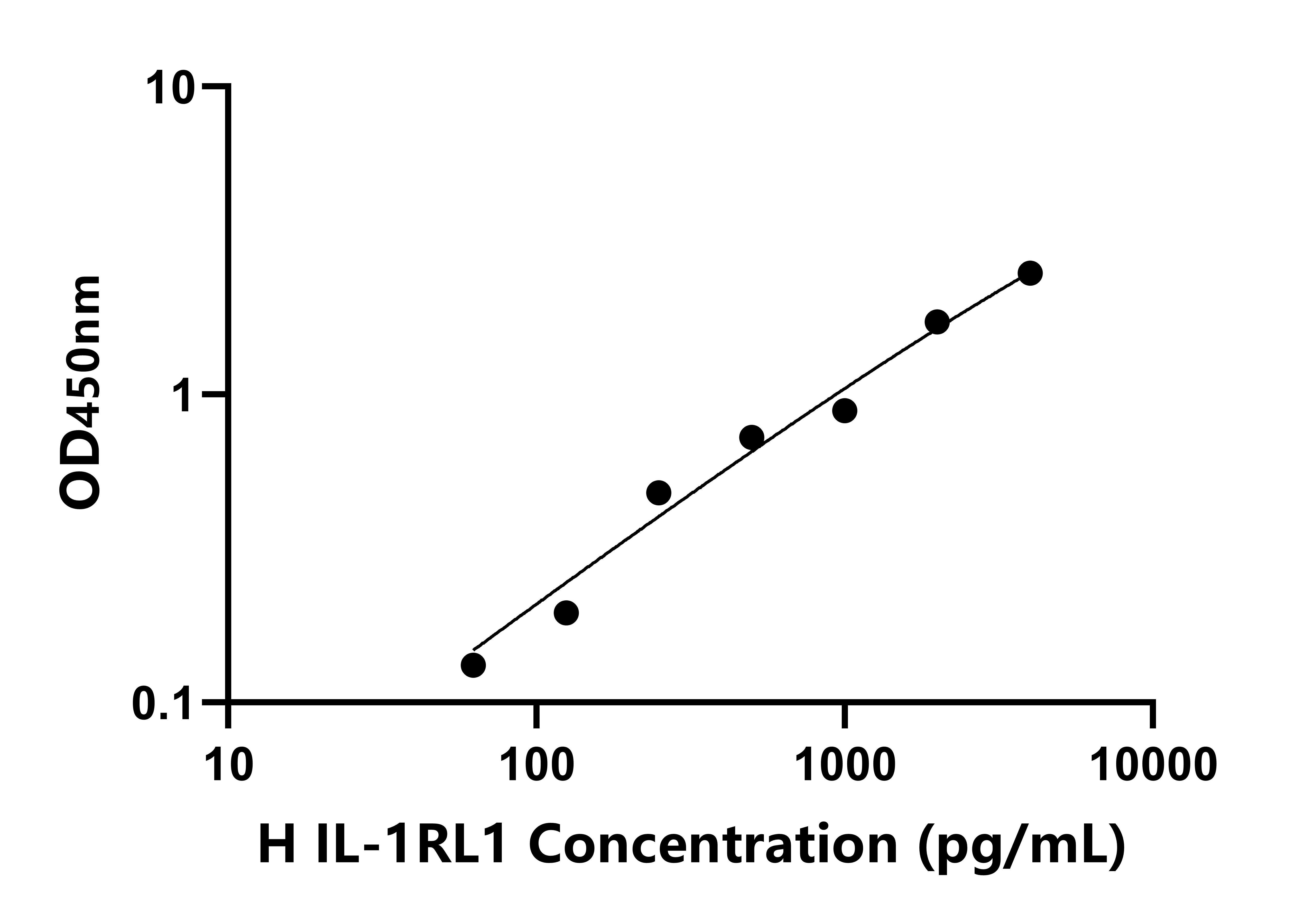 人白介素1受体样蛋白1(IL-1RL1)检测试剂盒