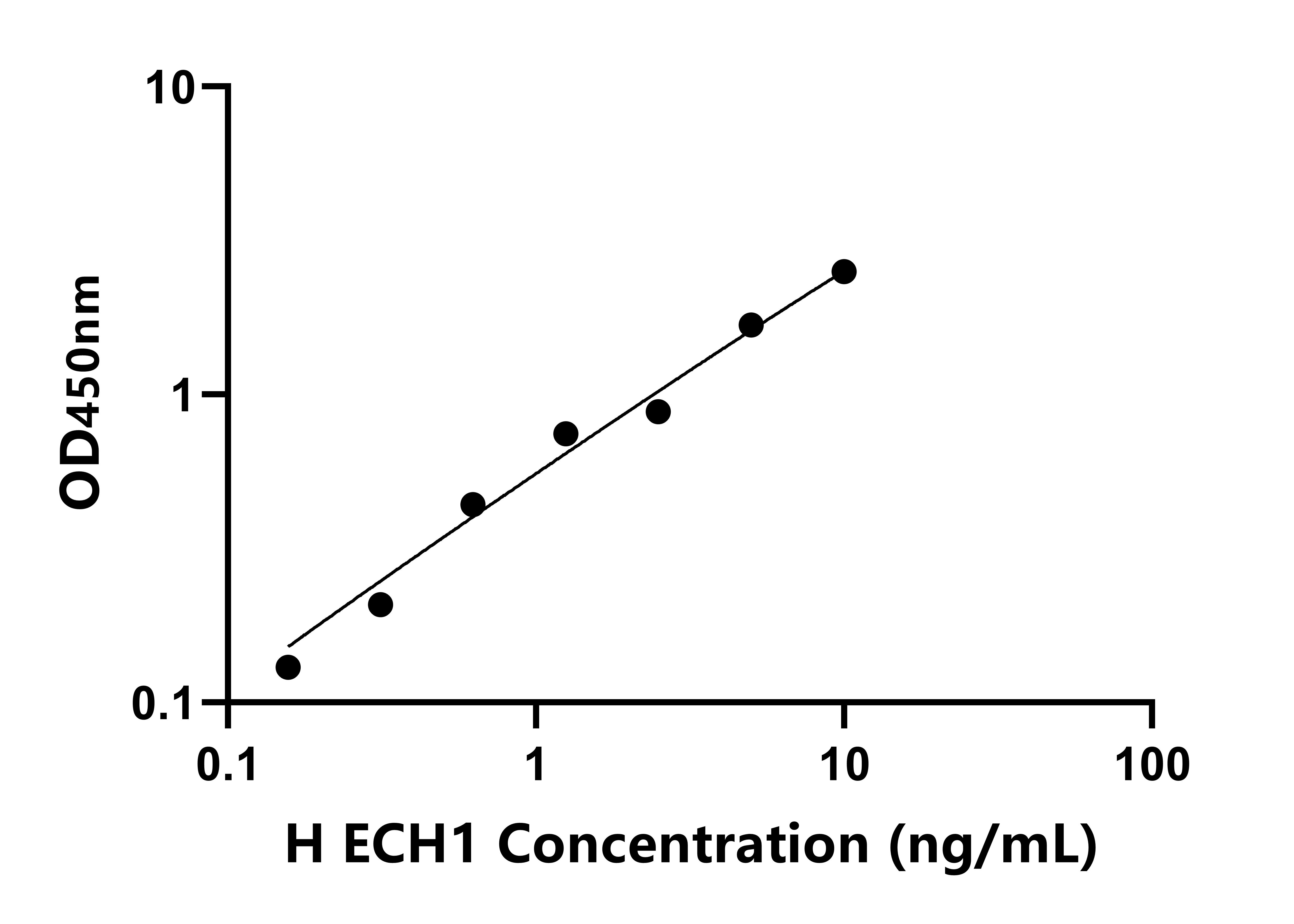 人烯酰辅酶A水合酶1(ECH1)检测试剂盒